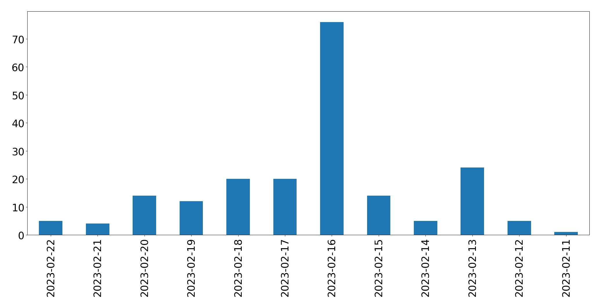 Gráfico de tweets por dia