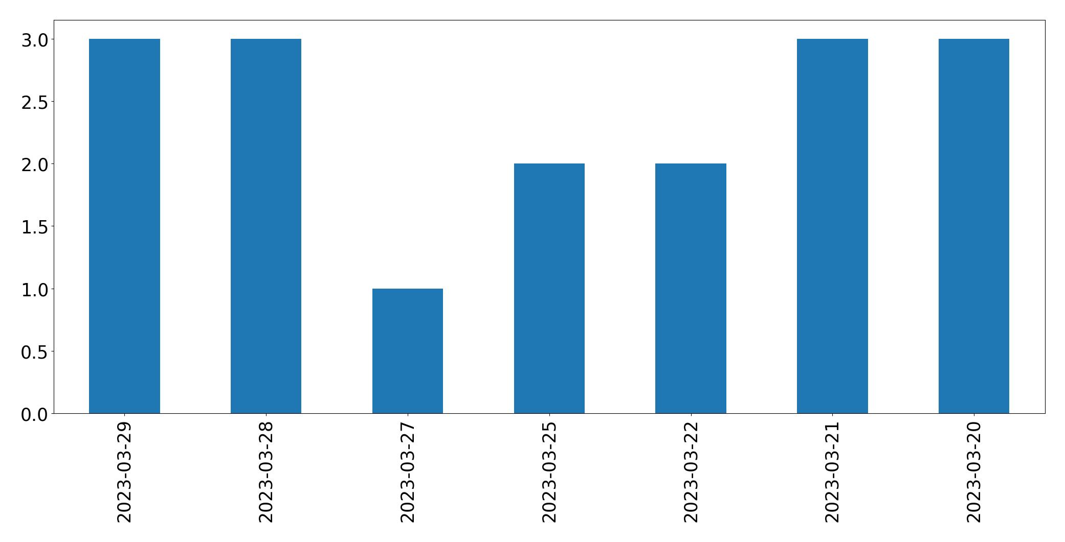 Tweets per day chart