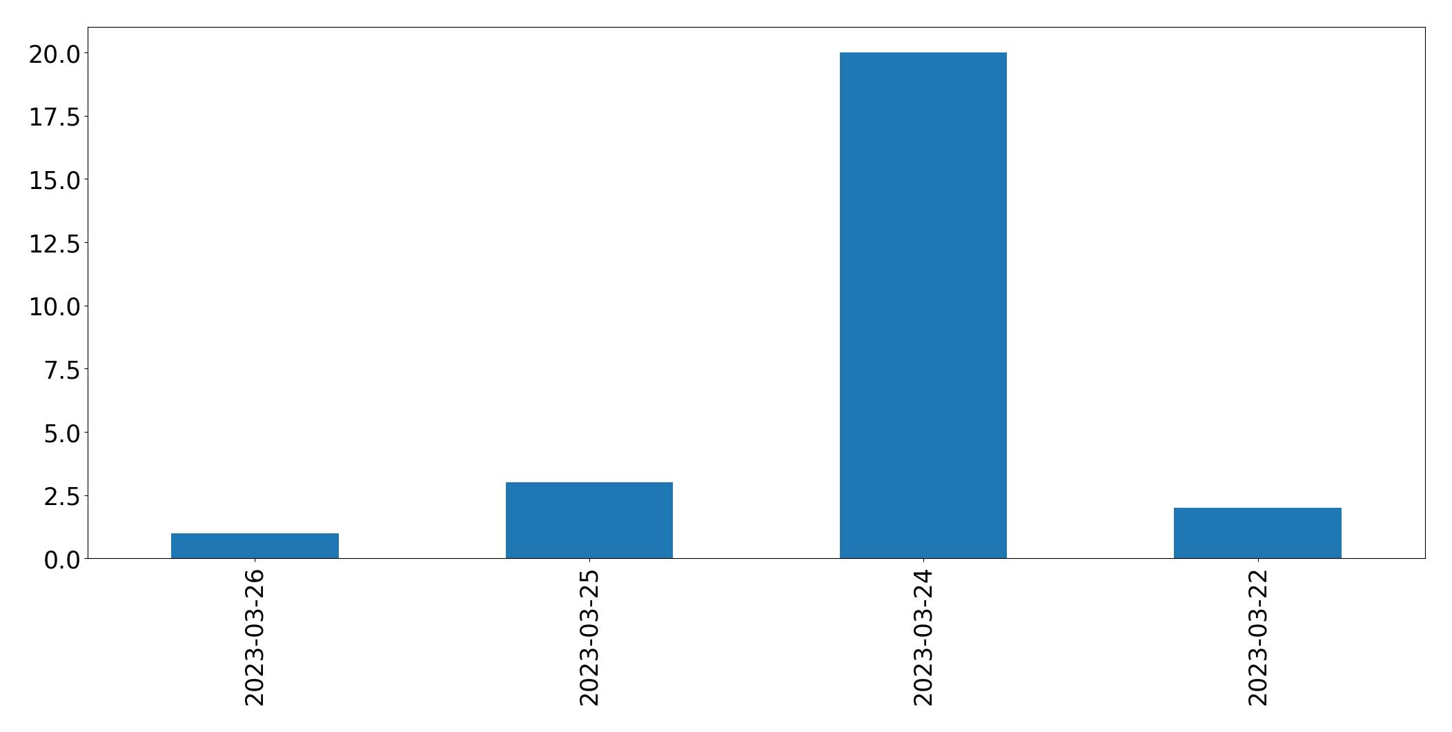 Grafik tweet per hari