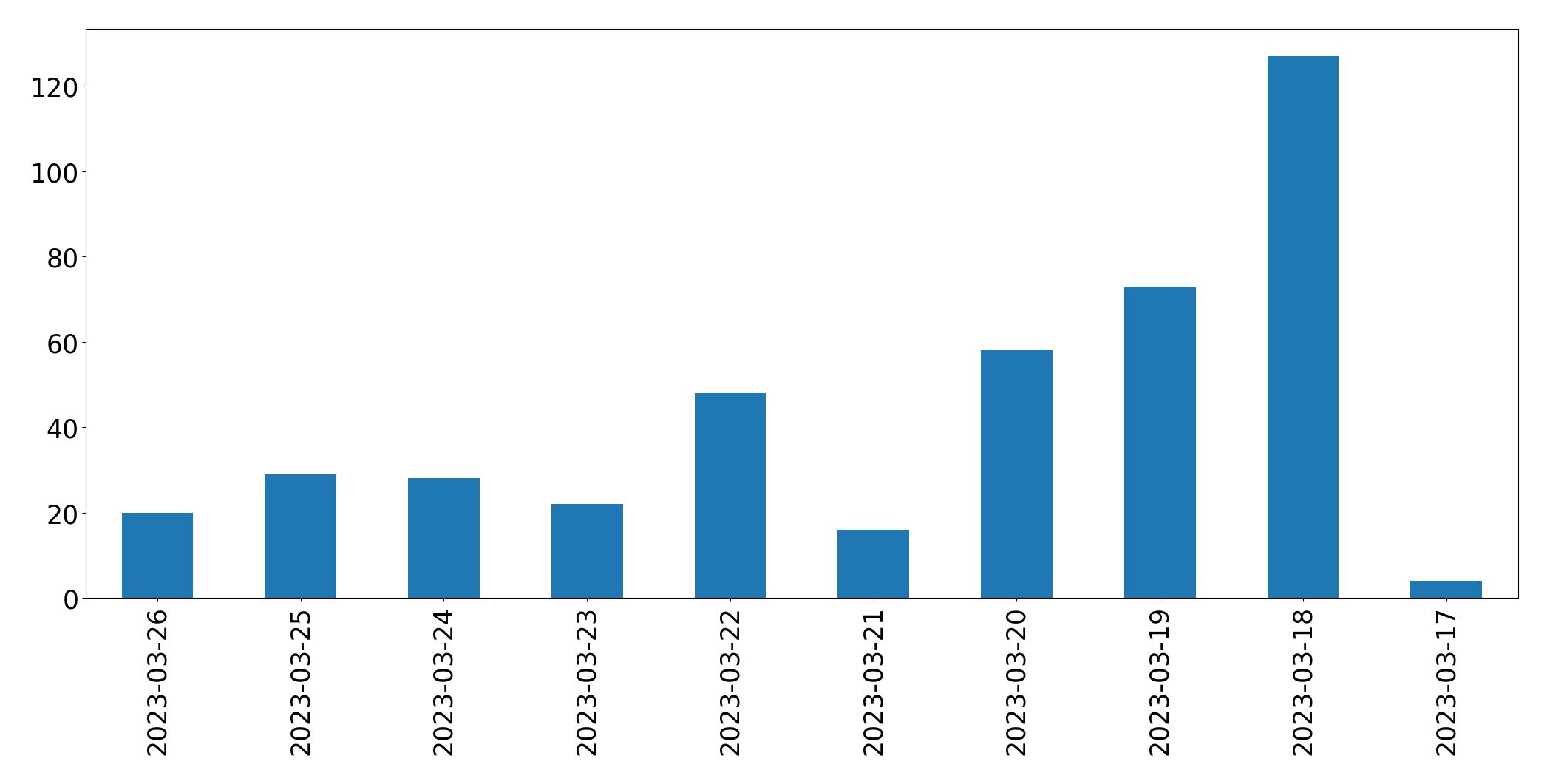 日別ツイート数チャート