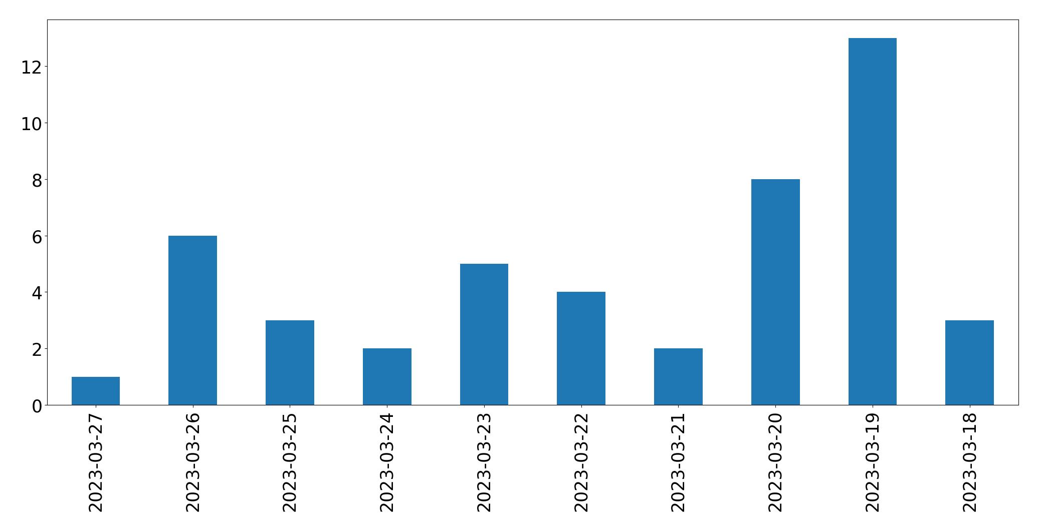 Tweets per day chart