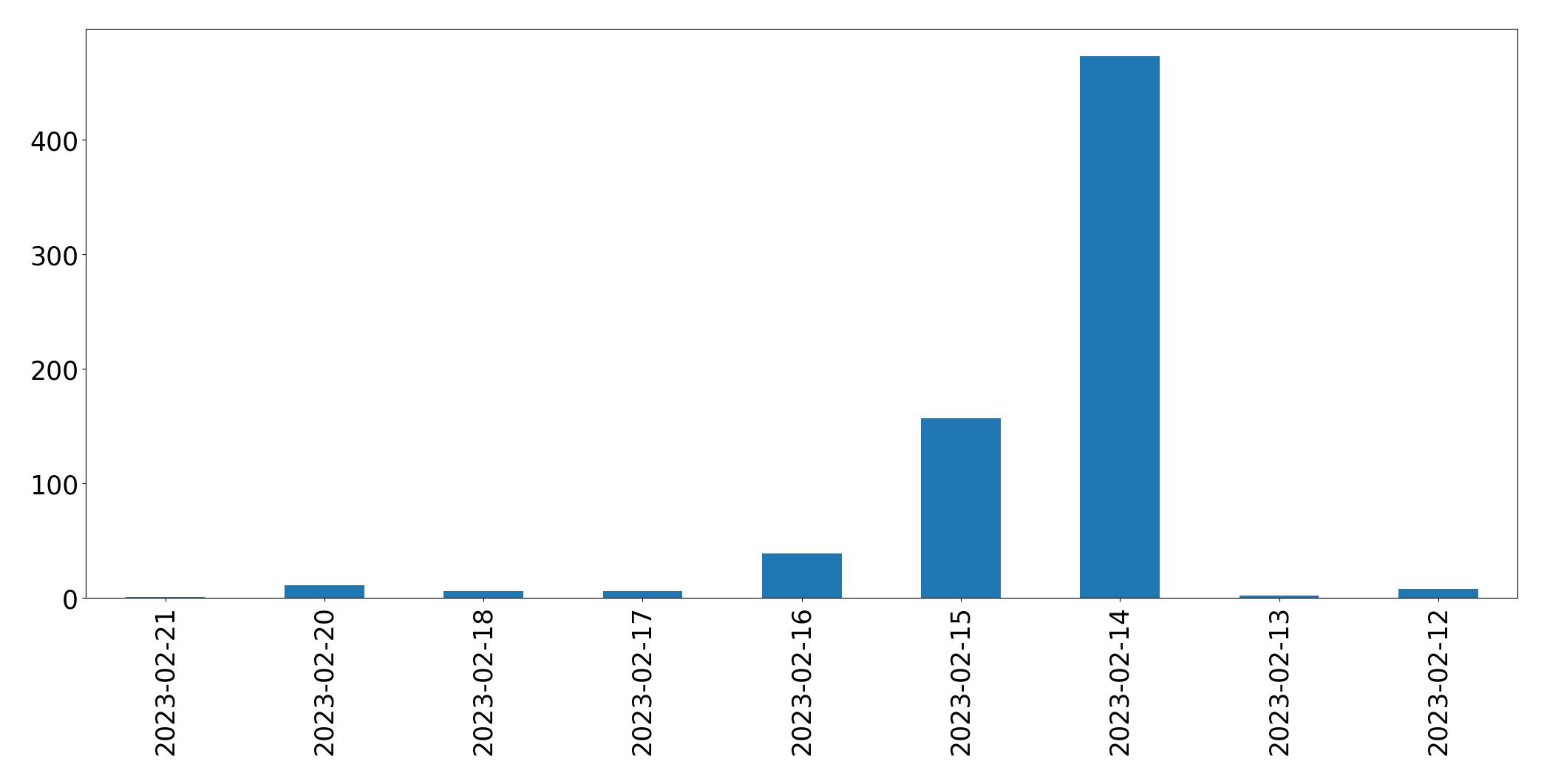 Gráfico de tweets por dia