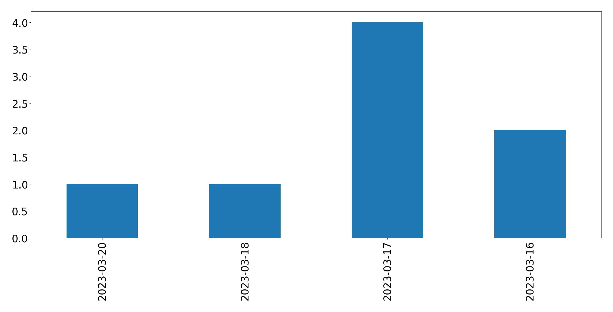 Tweets per day chart