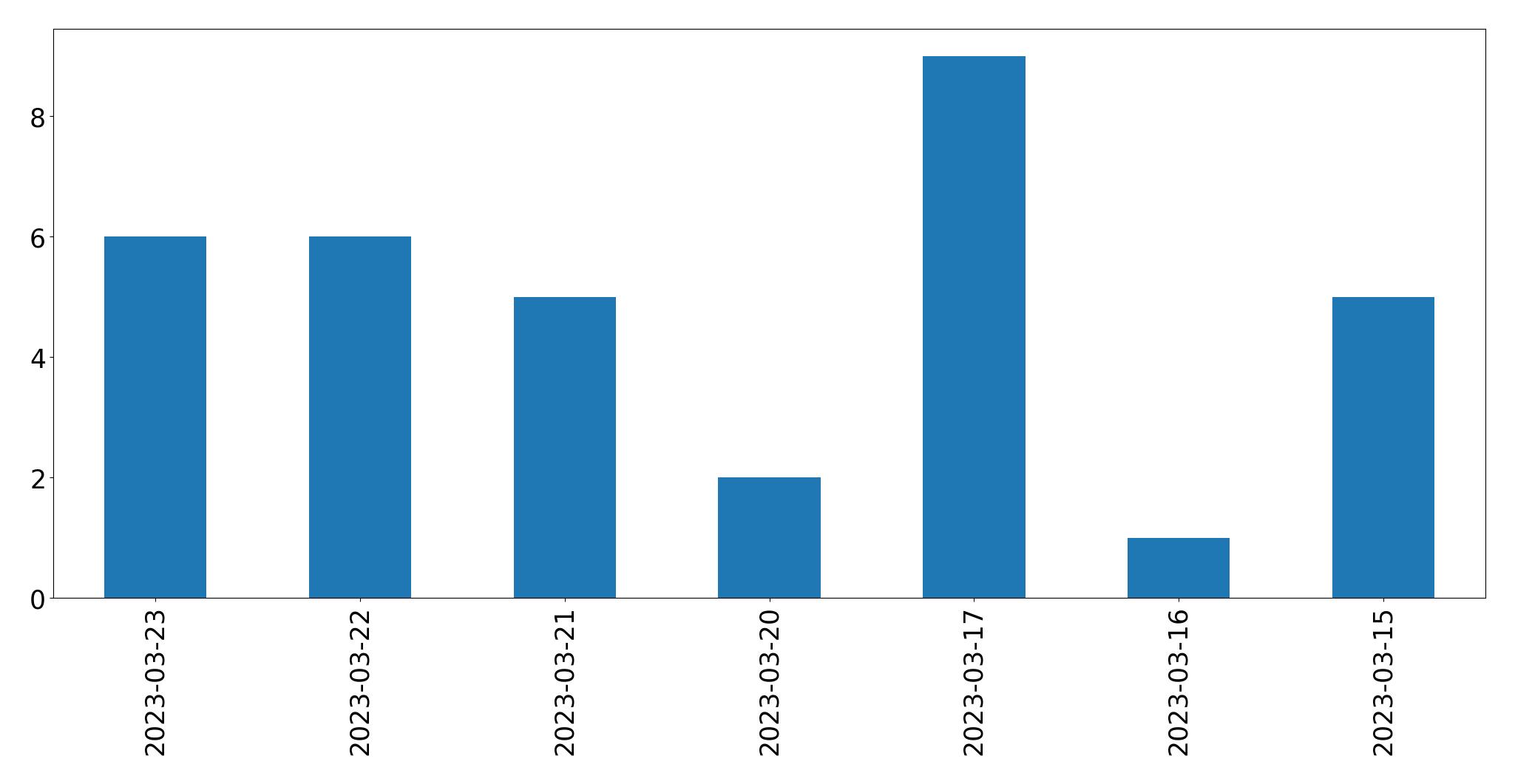 Tweets per day chart