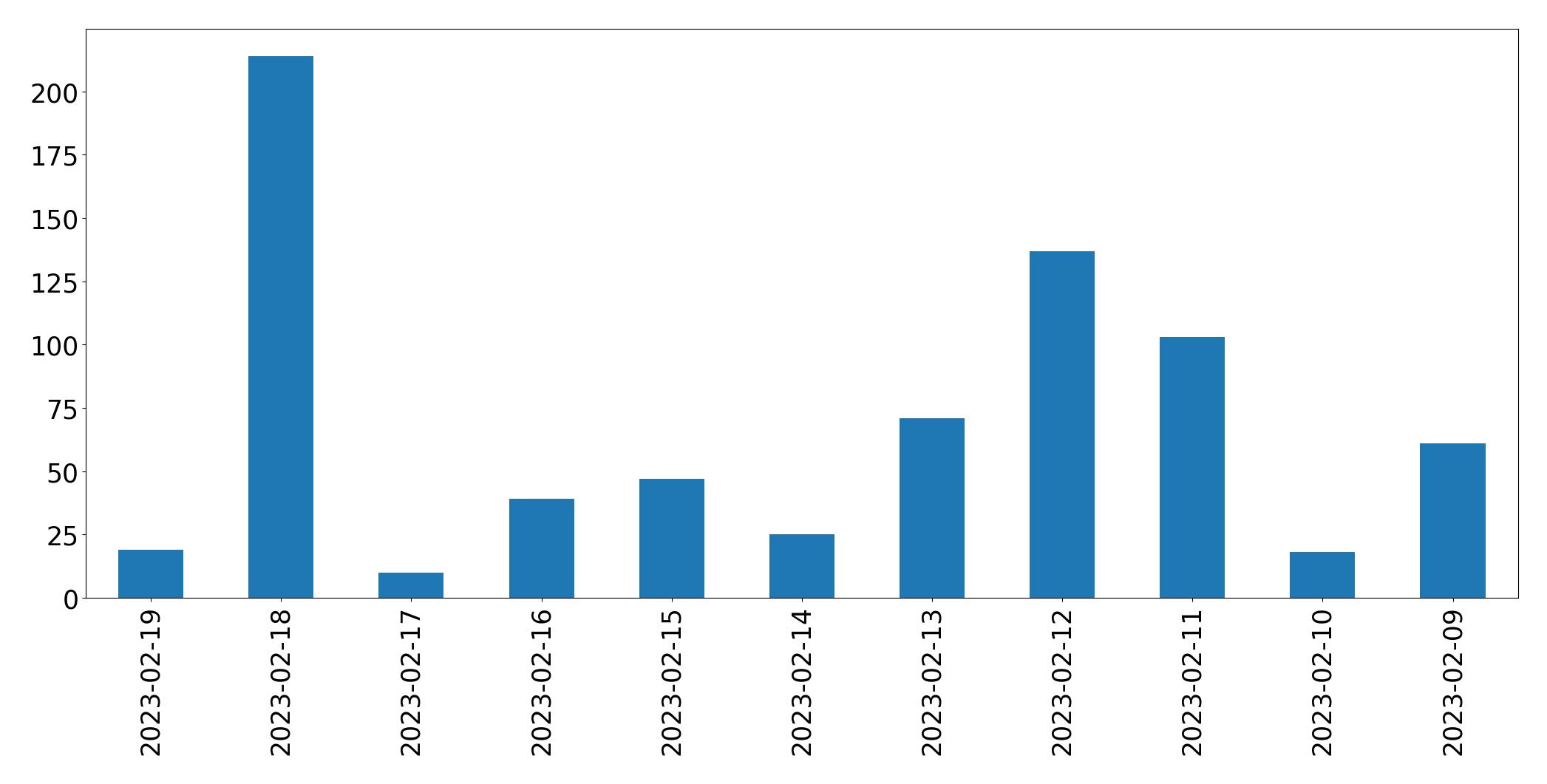 Grafik tweet per hari