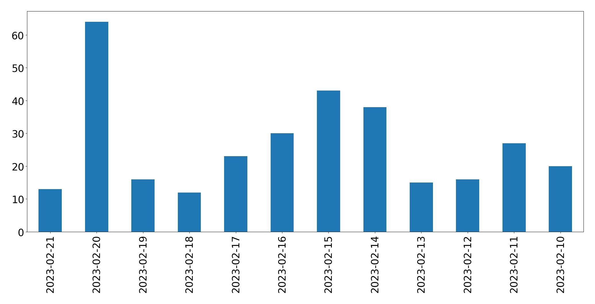 Gráfico de tweets por dia