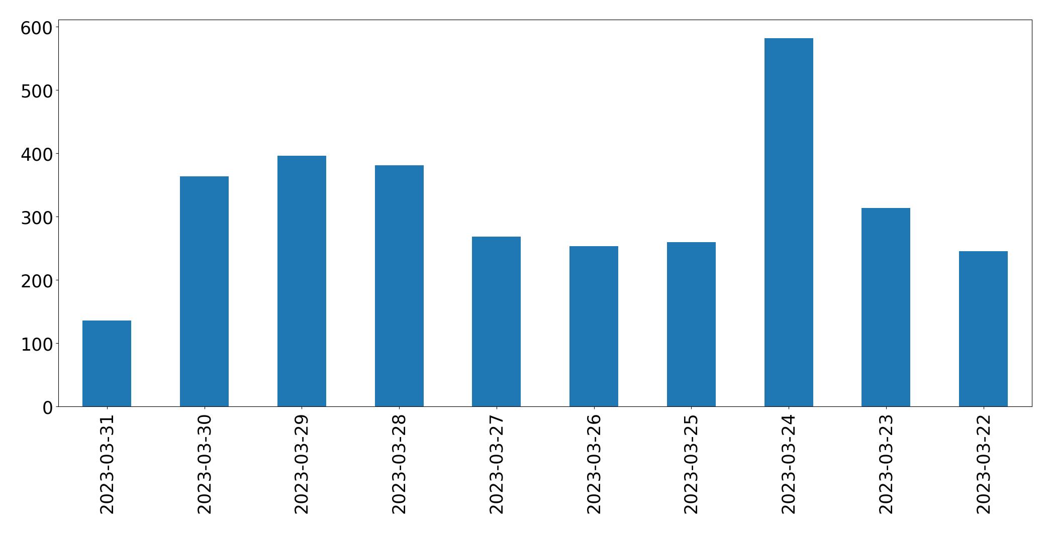 Gráfico de tweets por dia