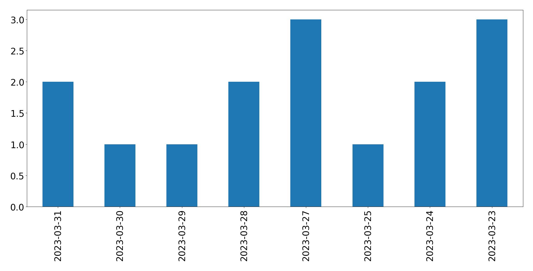 Gráfico de tweets por dia