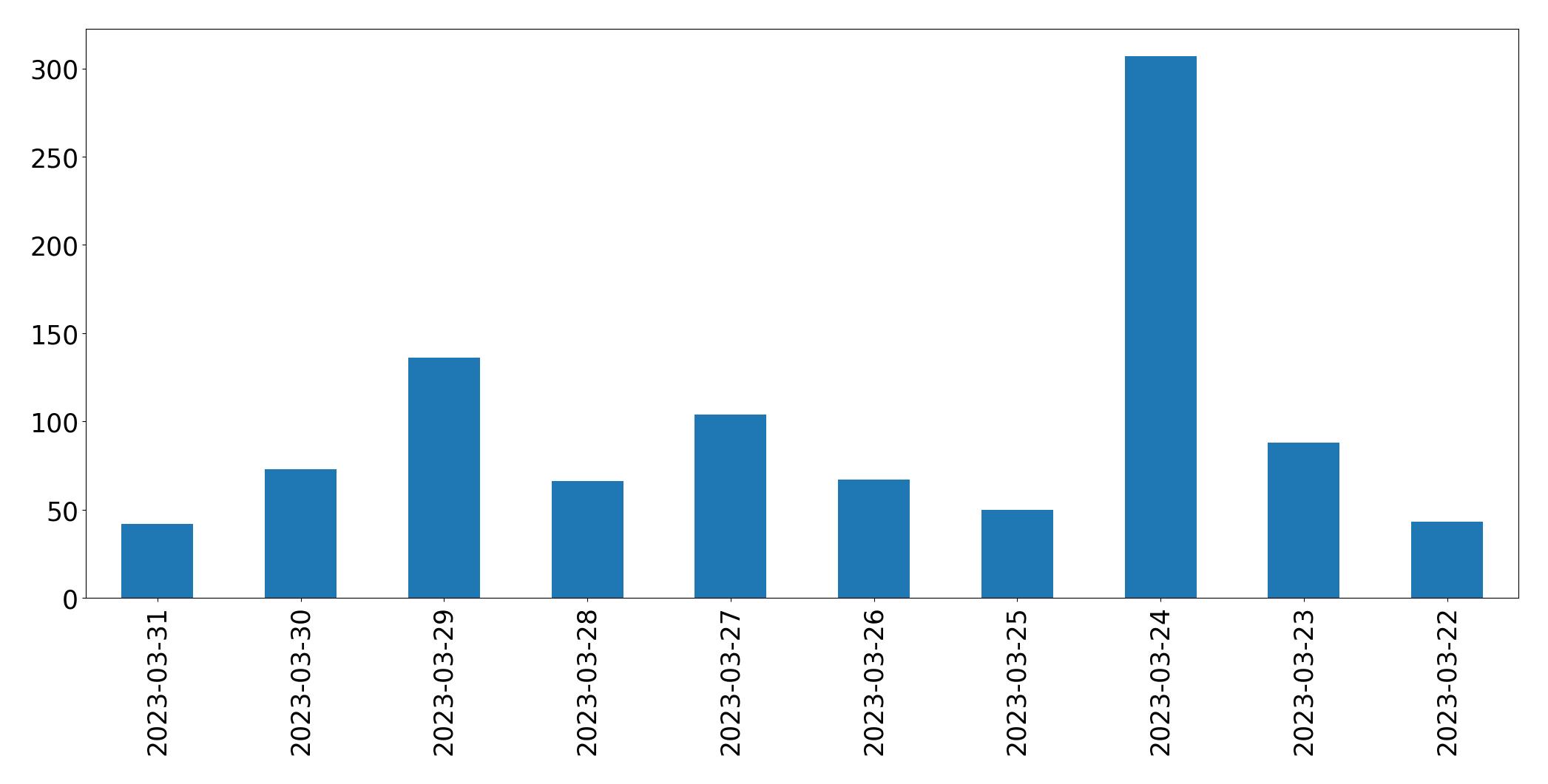 Tweets per day chart
