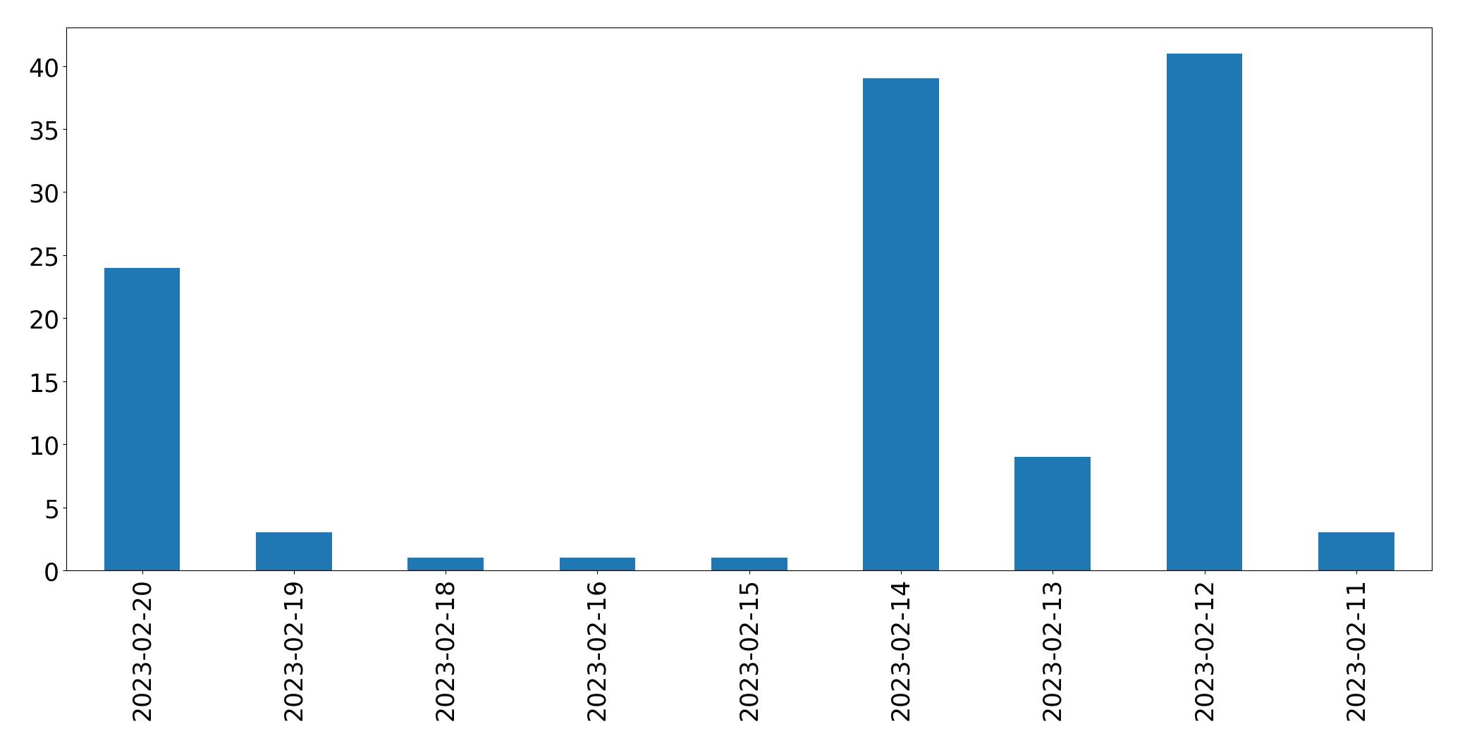 Grafik tweet per hari