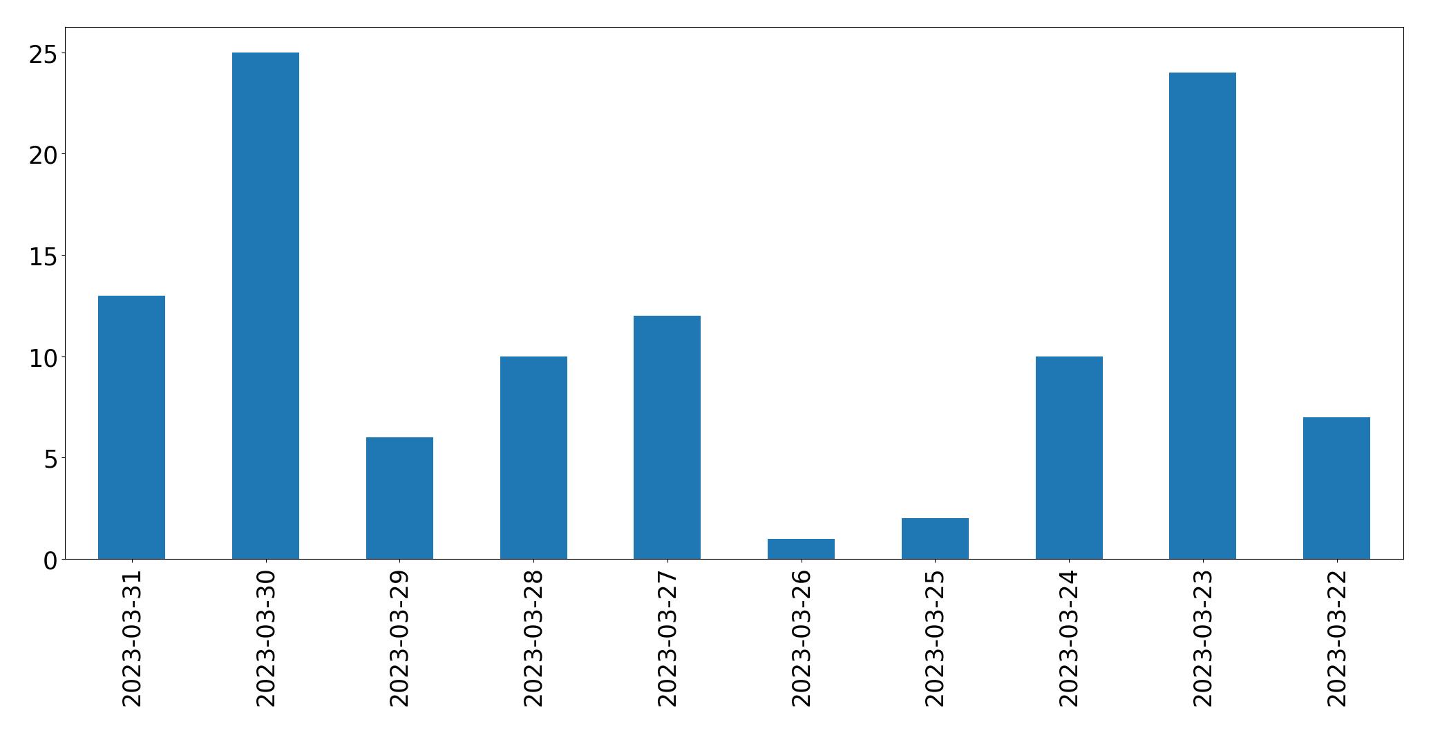 Gráfico de tweets por dia