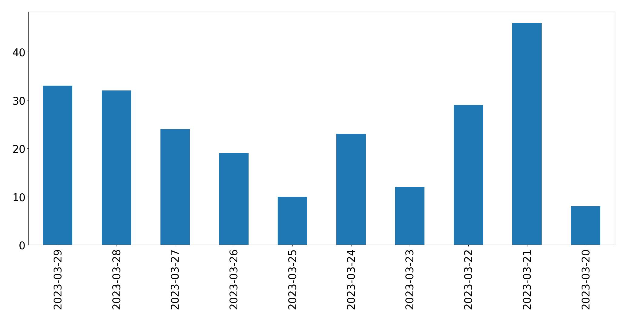 Gráfico de tweets por dia