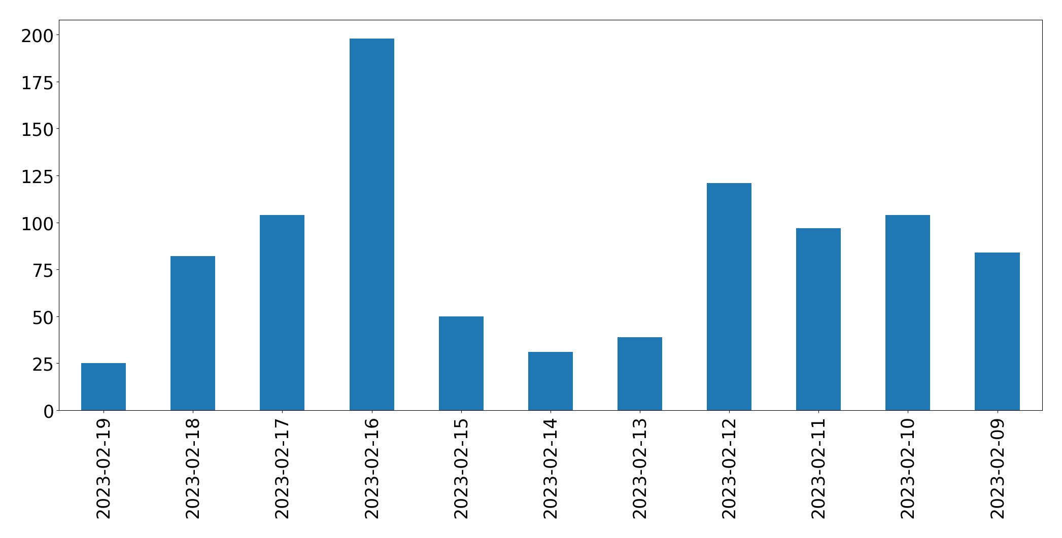 Gráfico de tweets por dia