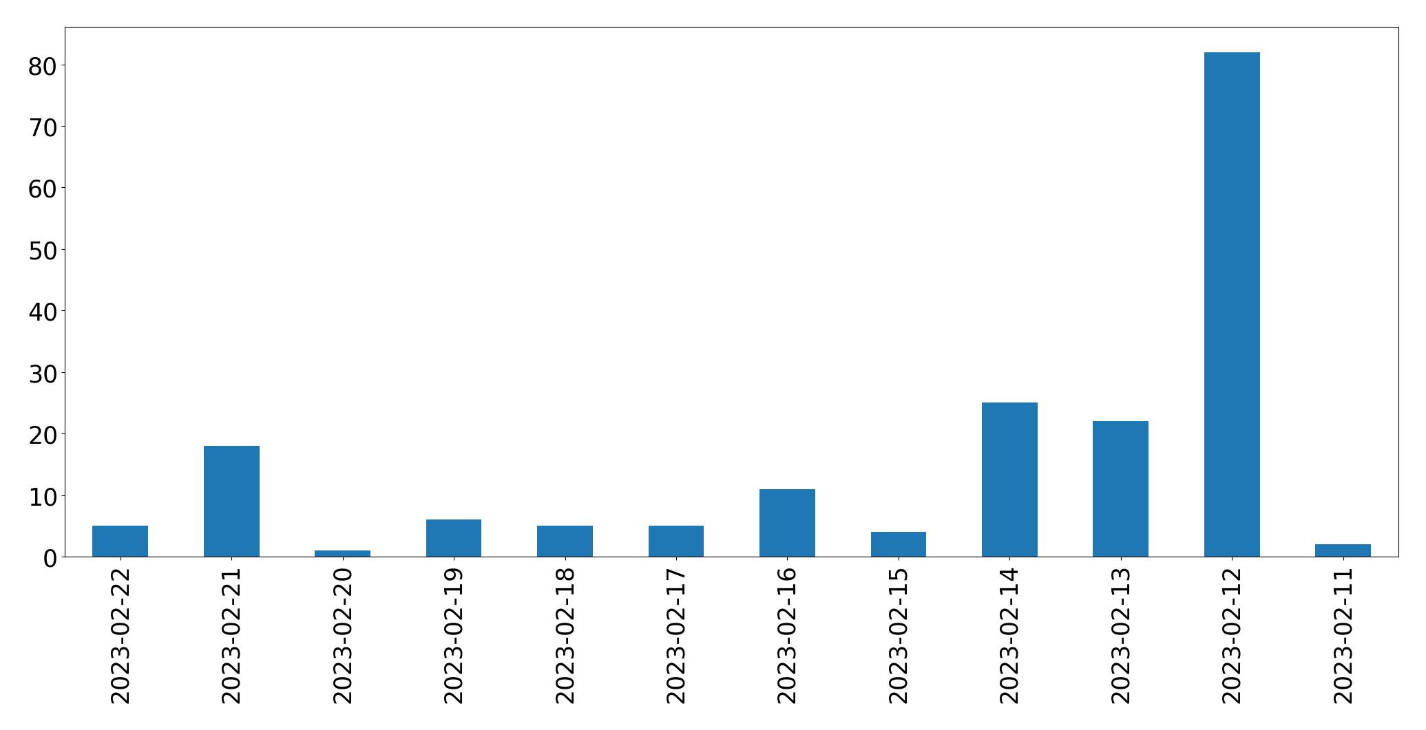 Gráfico de tweets por dia