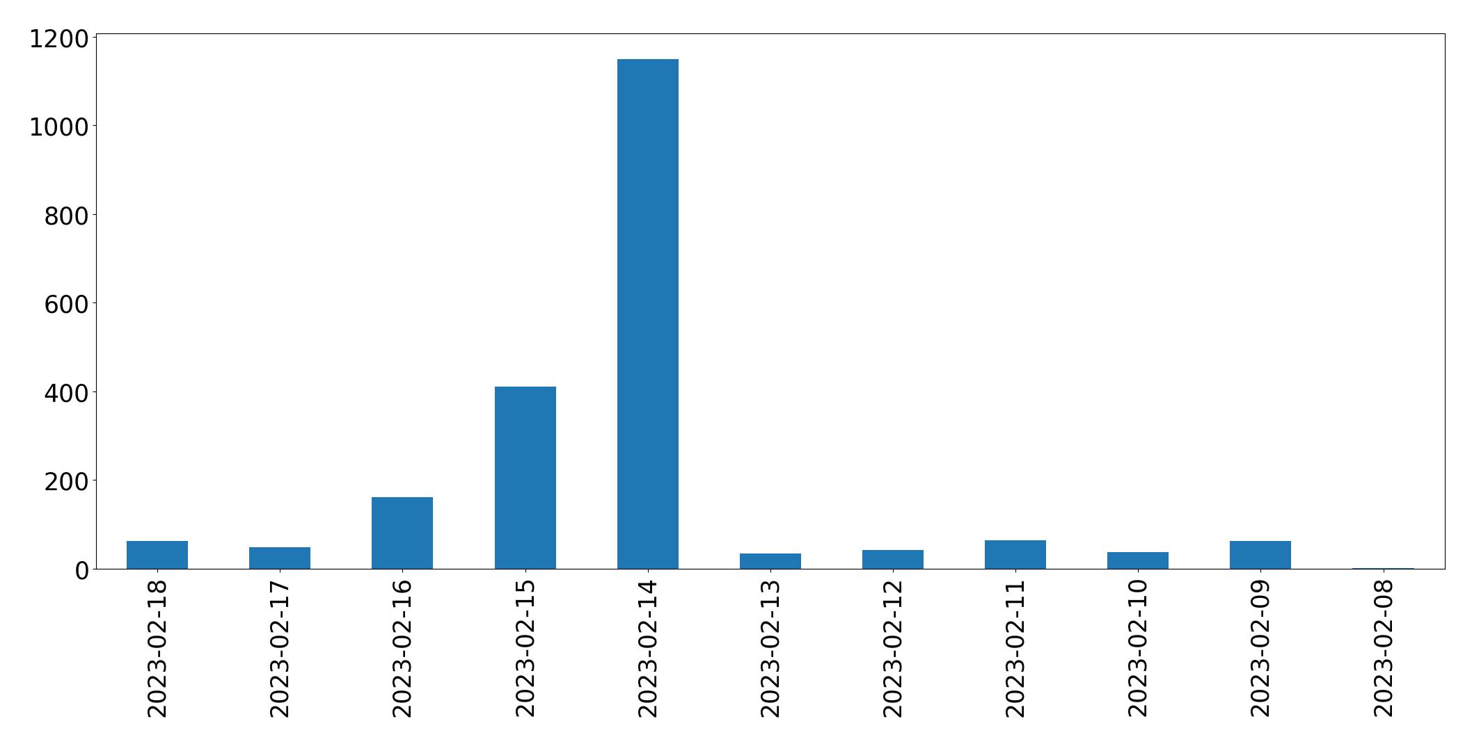 Grafik tweet per hari