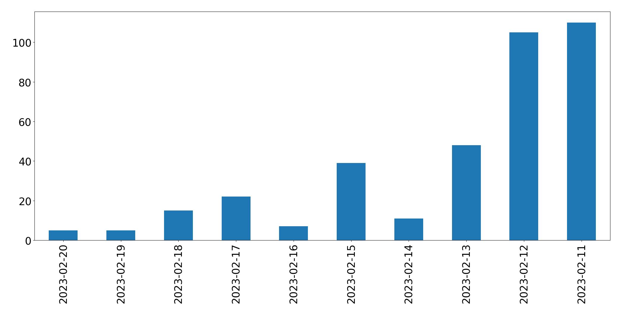 Grafik tweet per hari