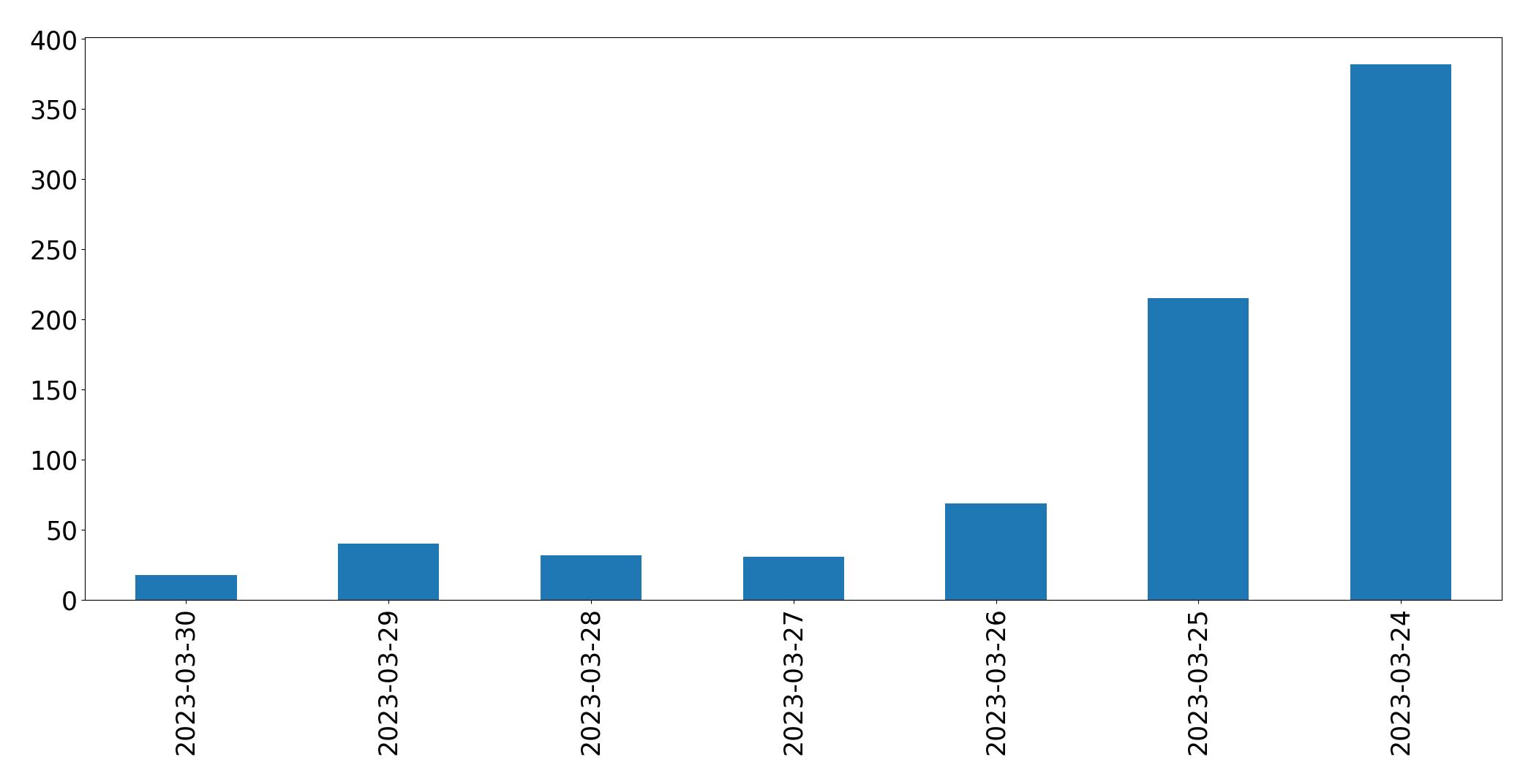 Tweets per day chart