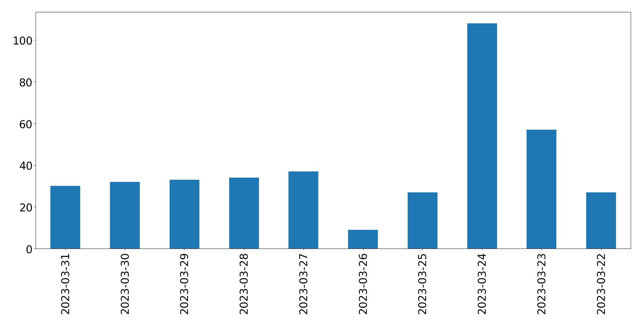 Gráfico de tweets por dia