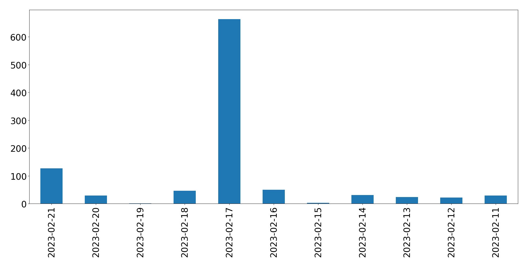 Tweets per day chart