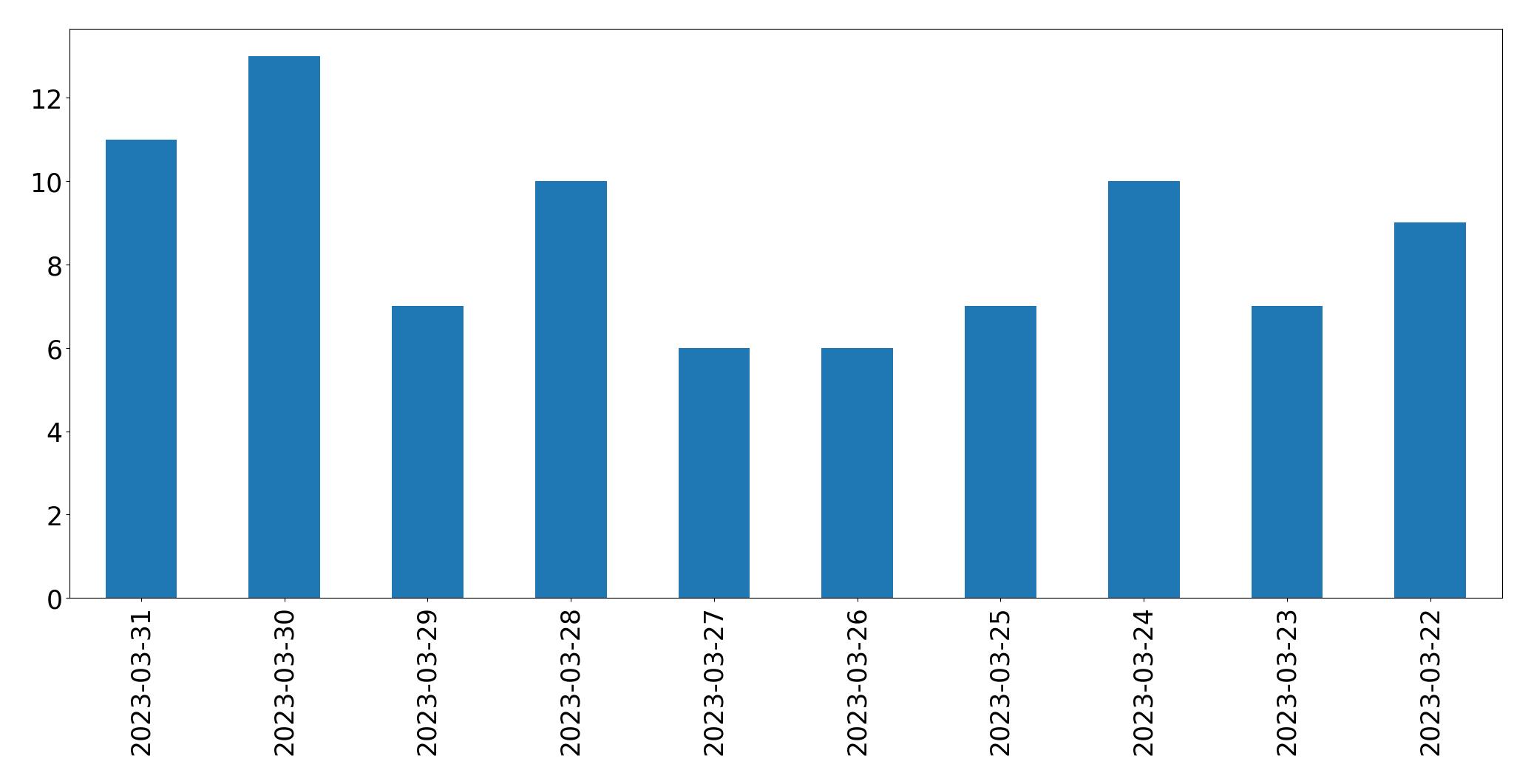 Gunluk tweet grafigi