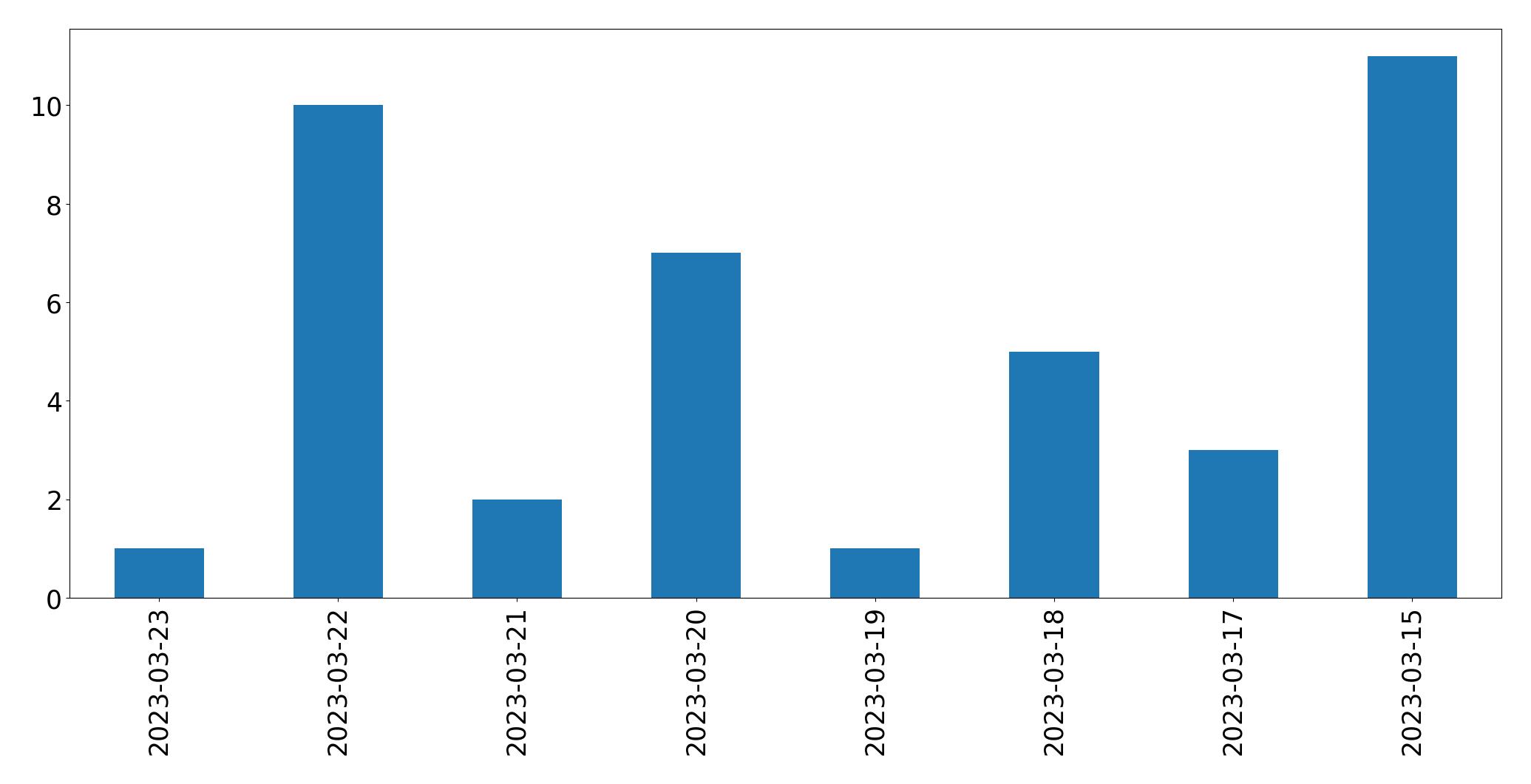 Gunluk tweet grafigi