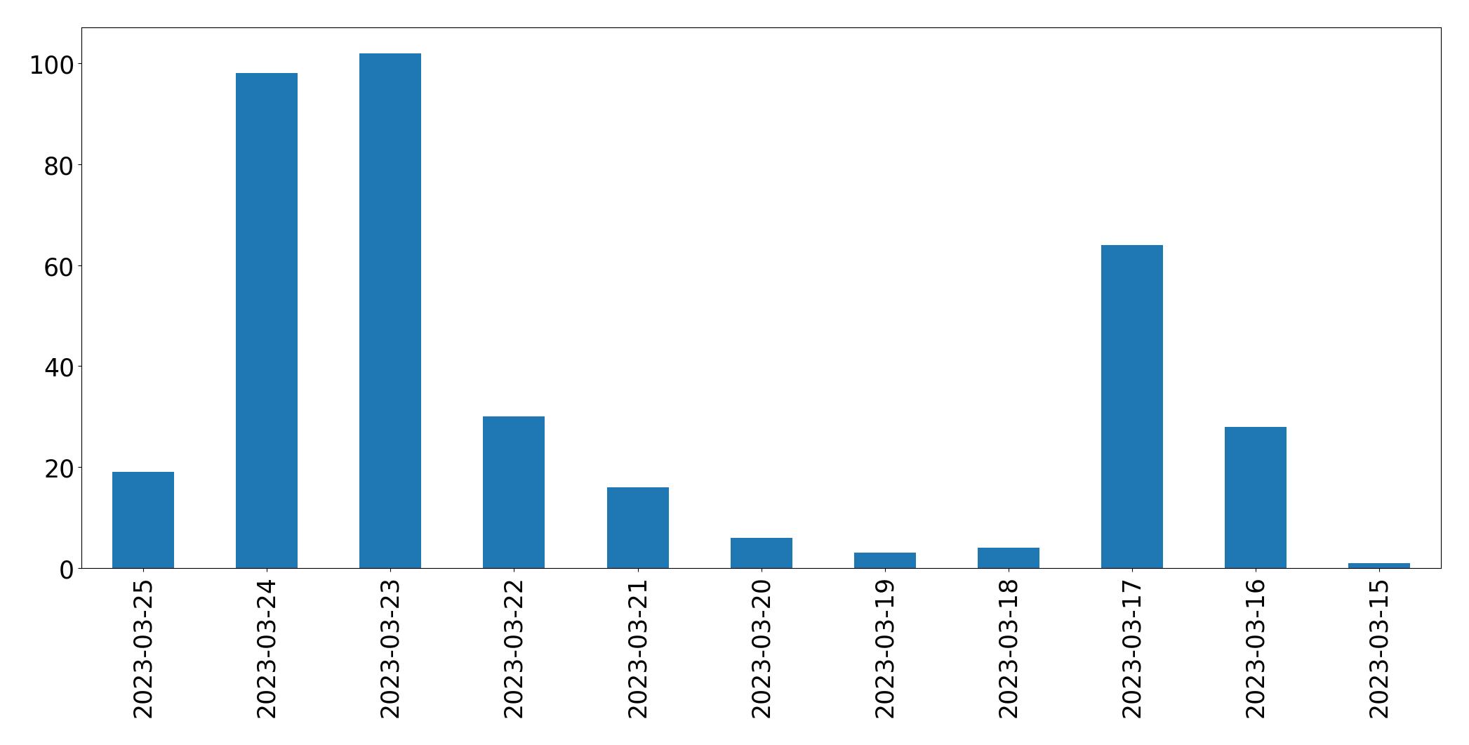Gunluk tweet grafigi