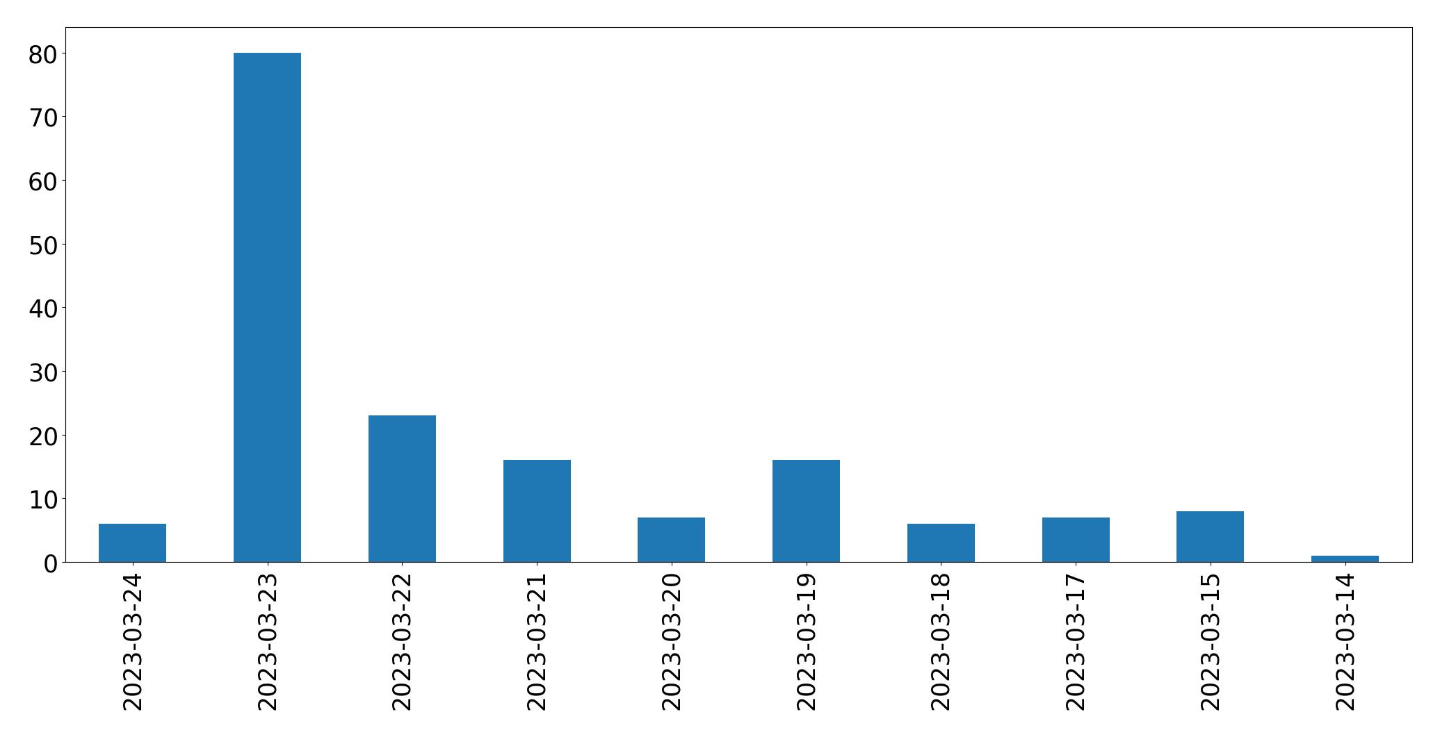 Gráfico de tweets por dia