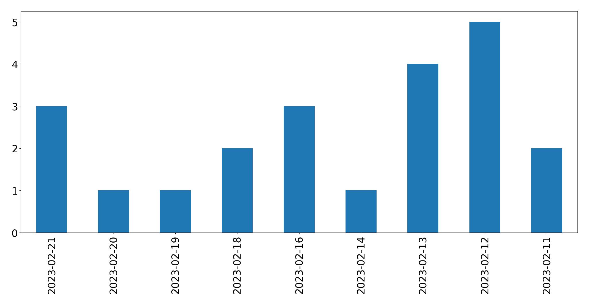 Gráfico de tweets por dia