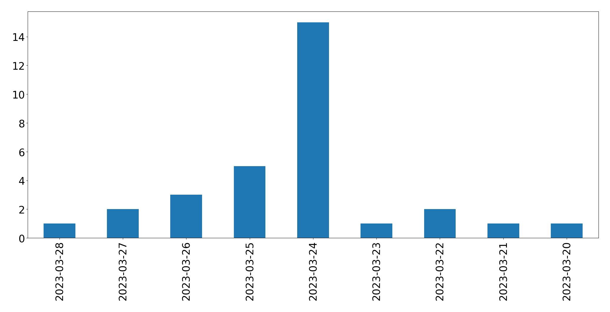 Gráfico de tweets por dia