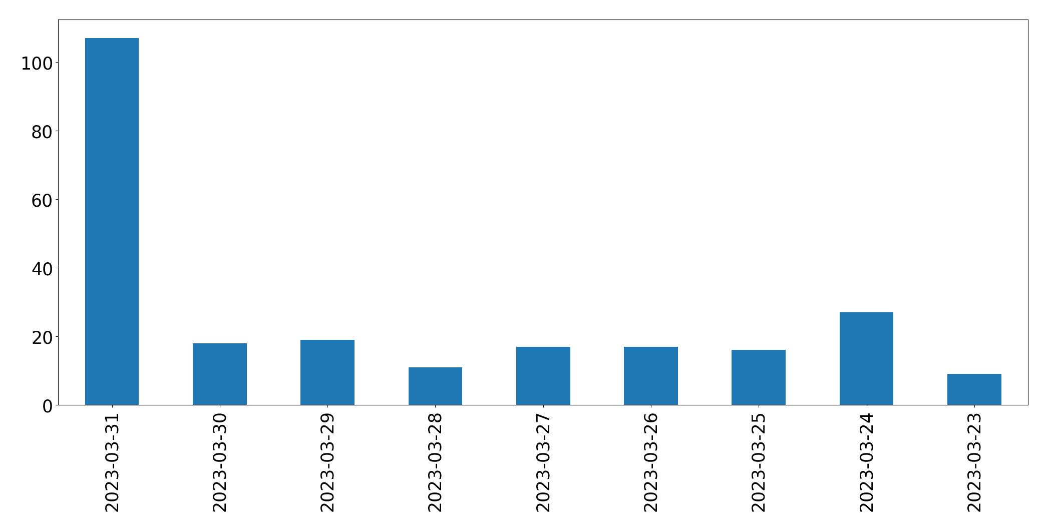 Gráfico de tweets por dia