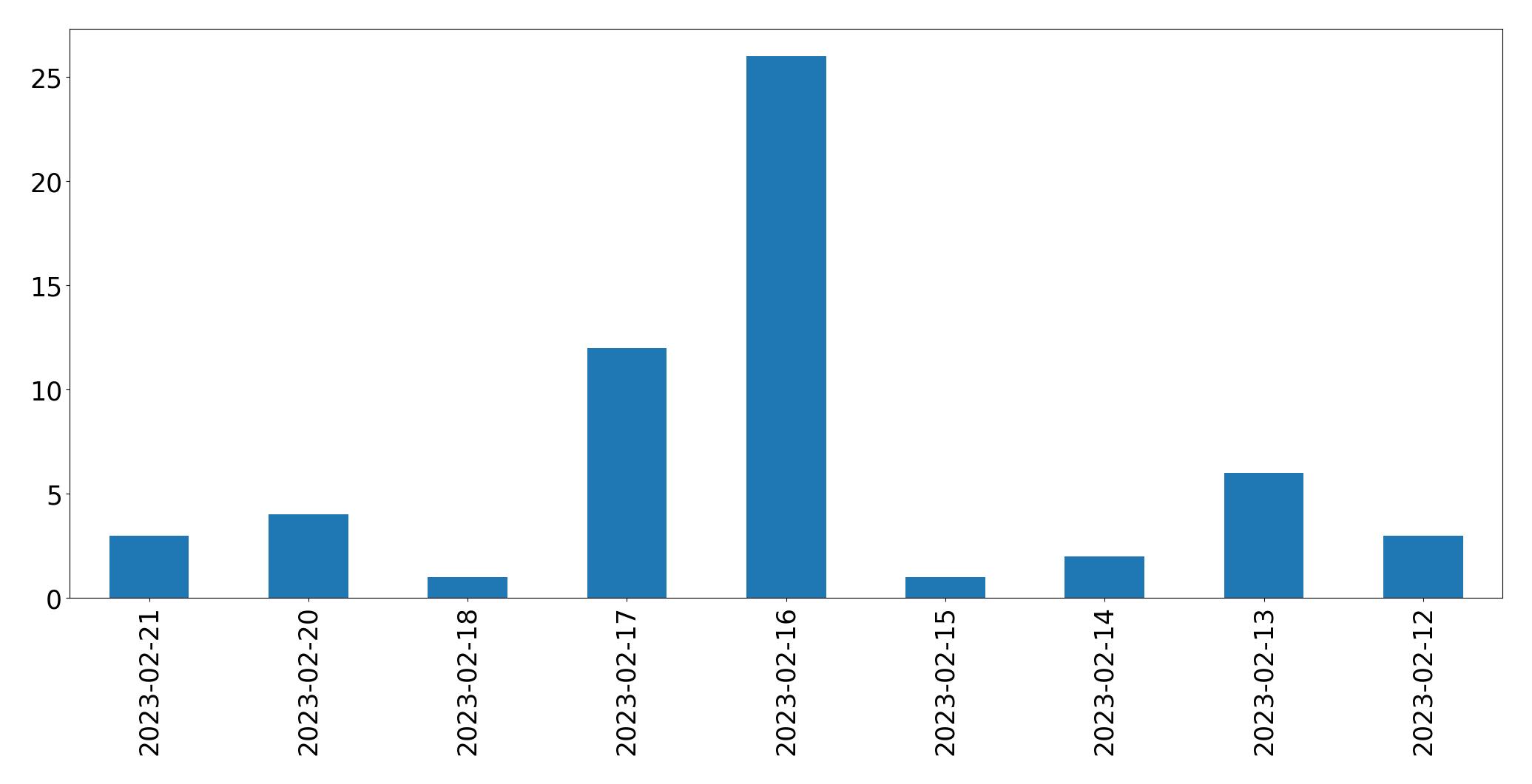 Gráfico de tweets por dia