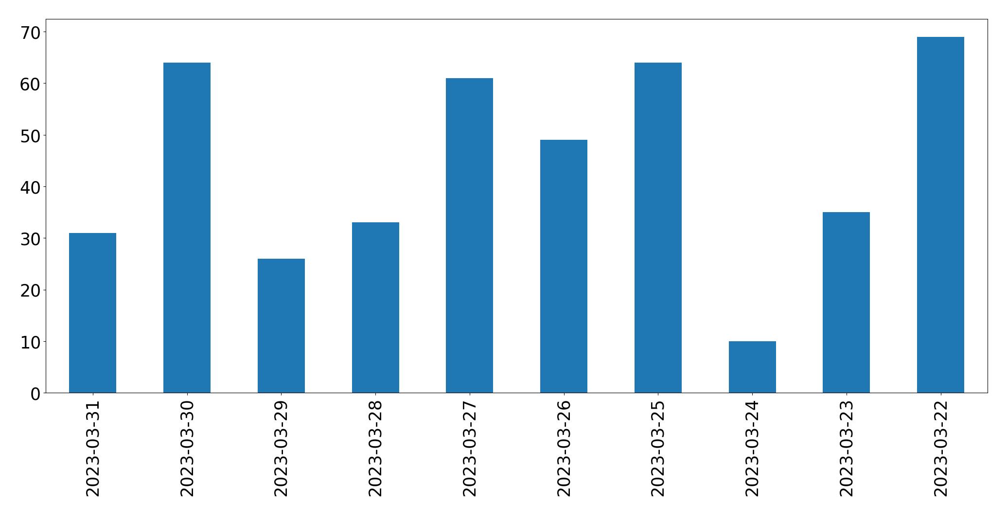 Gráfico de tweets por dia