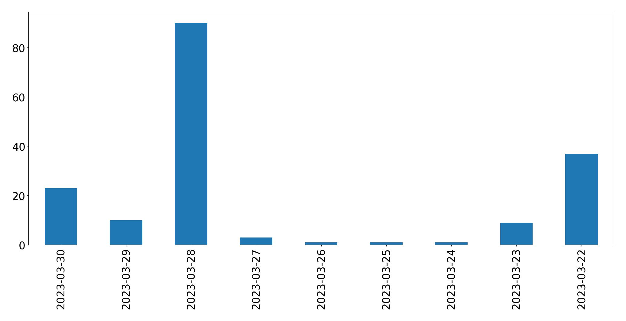 Gráfico de tweets por dia