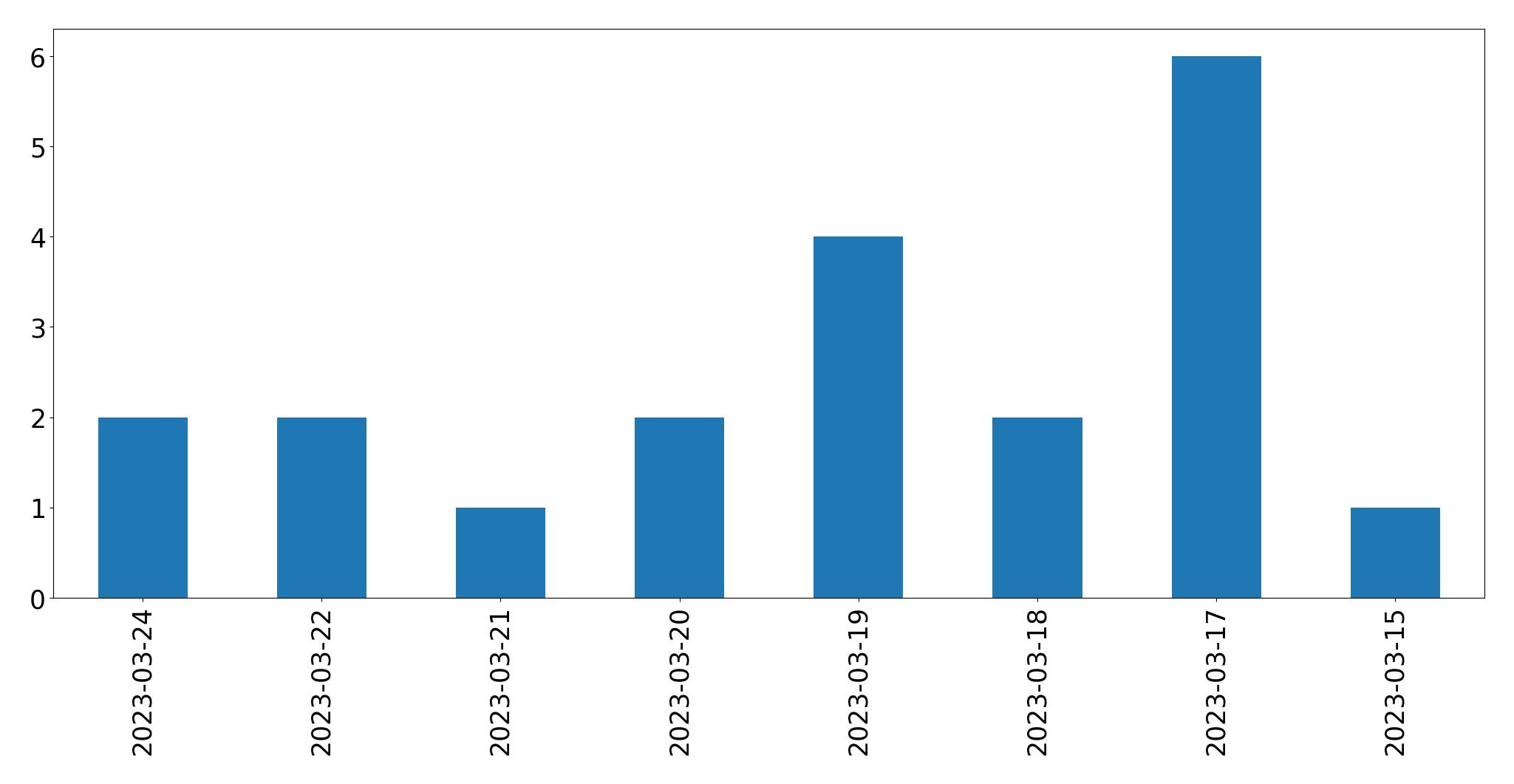 Tweets per day chart