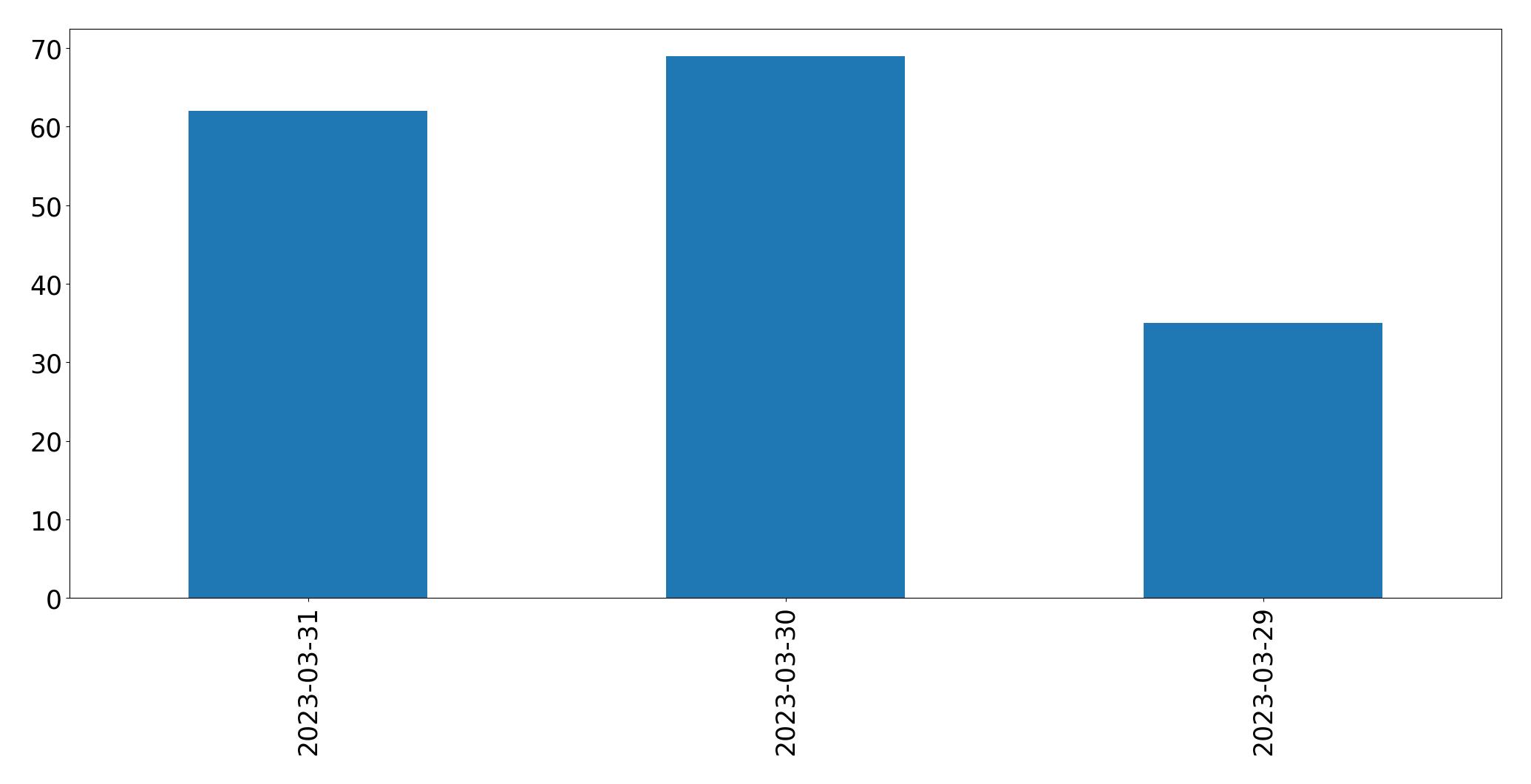 Tweets per day chart