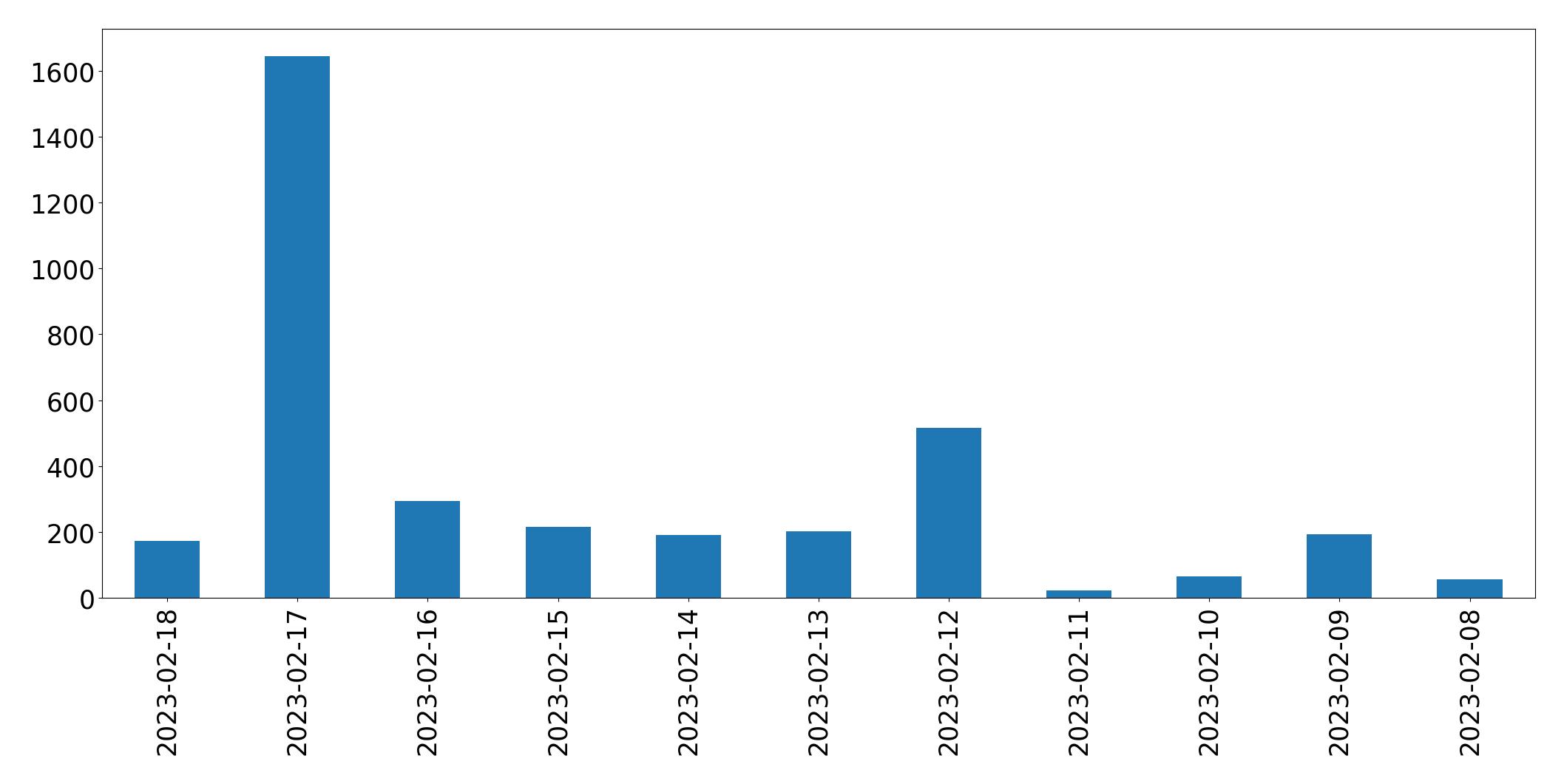 Grafik tweet per hari