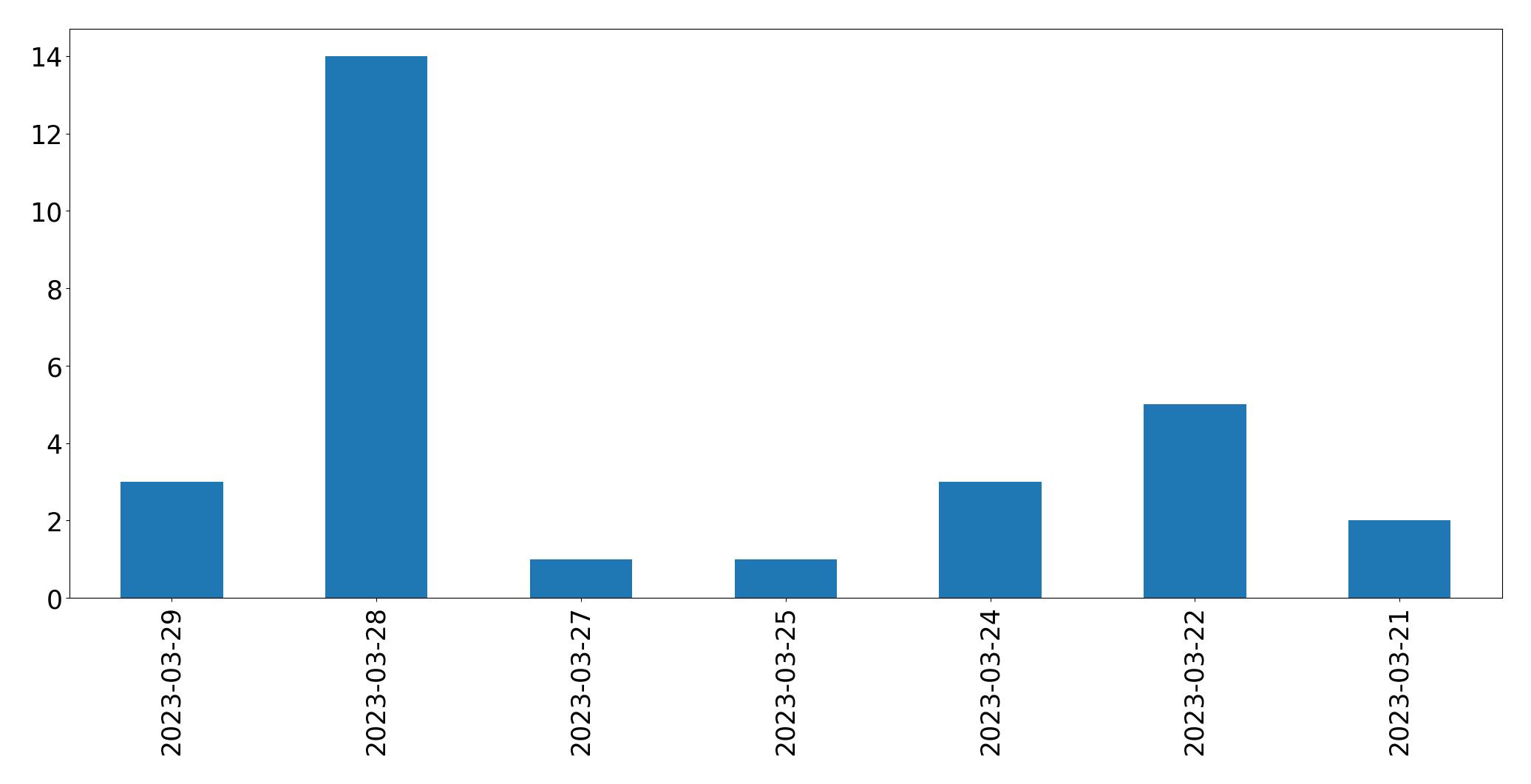 Gráfico de tweets por dia