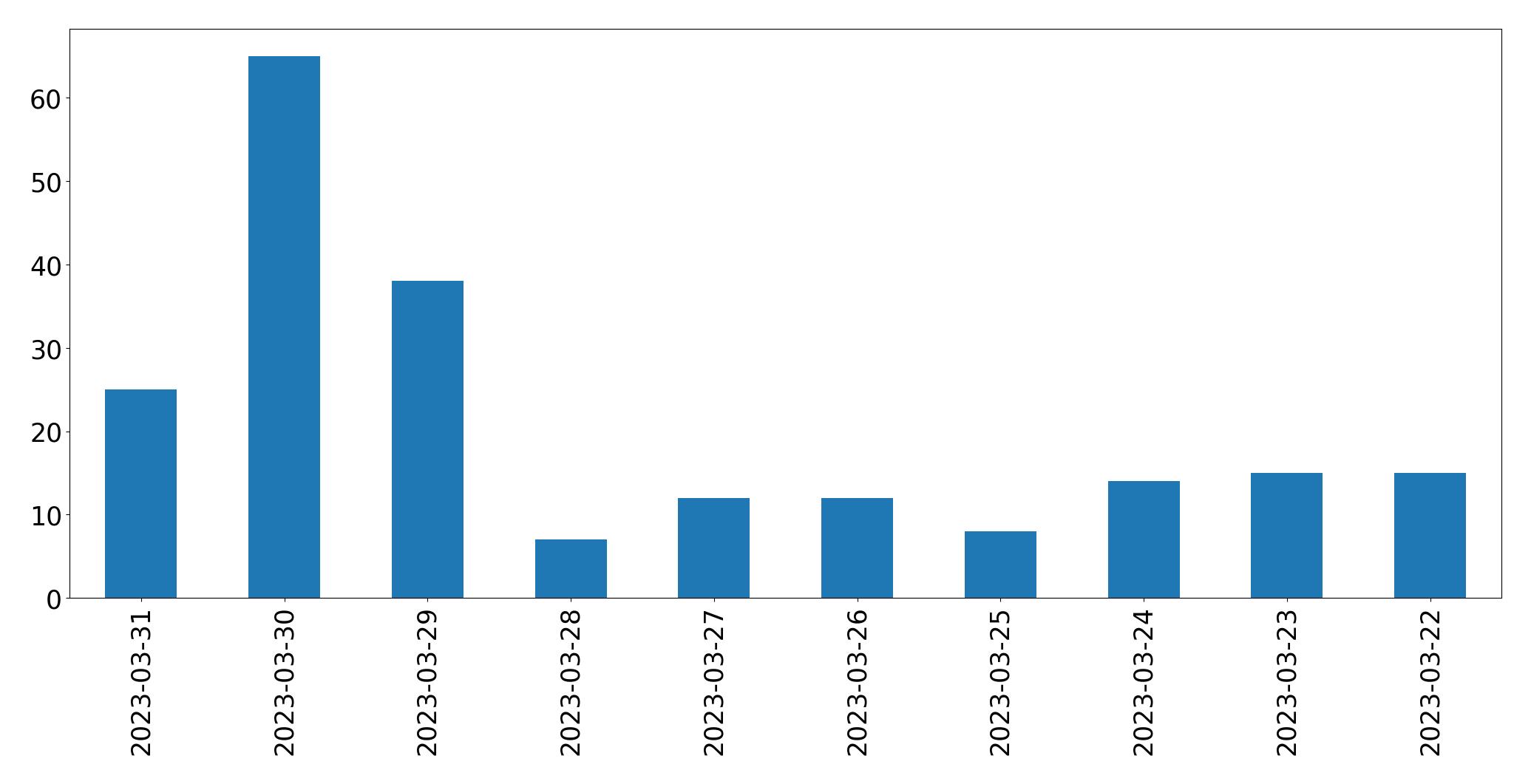 Tweets per day chart