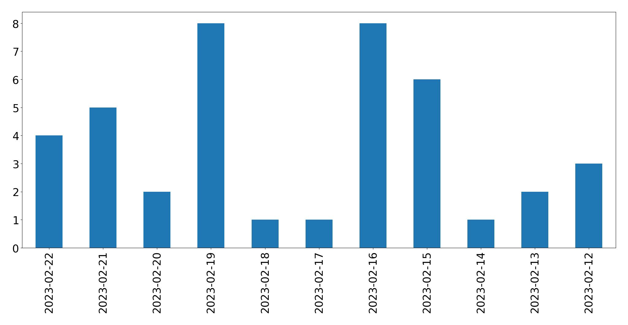 Gráfico de tweets por dia