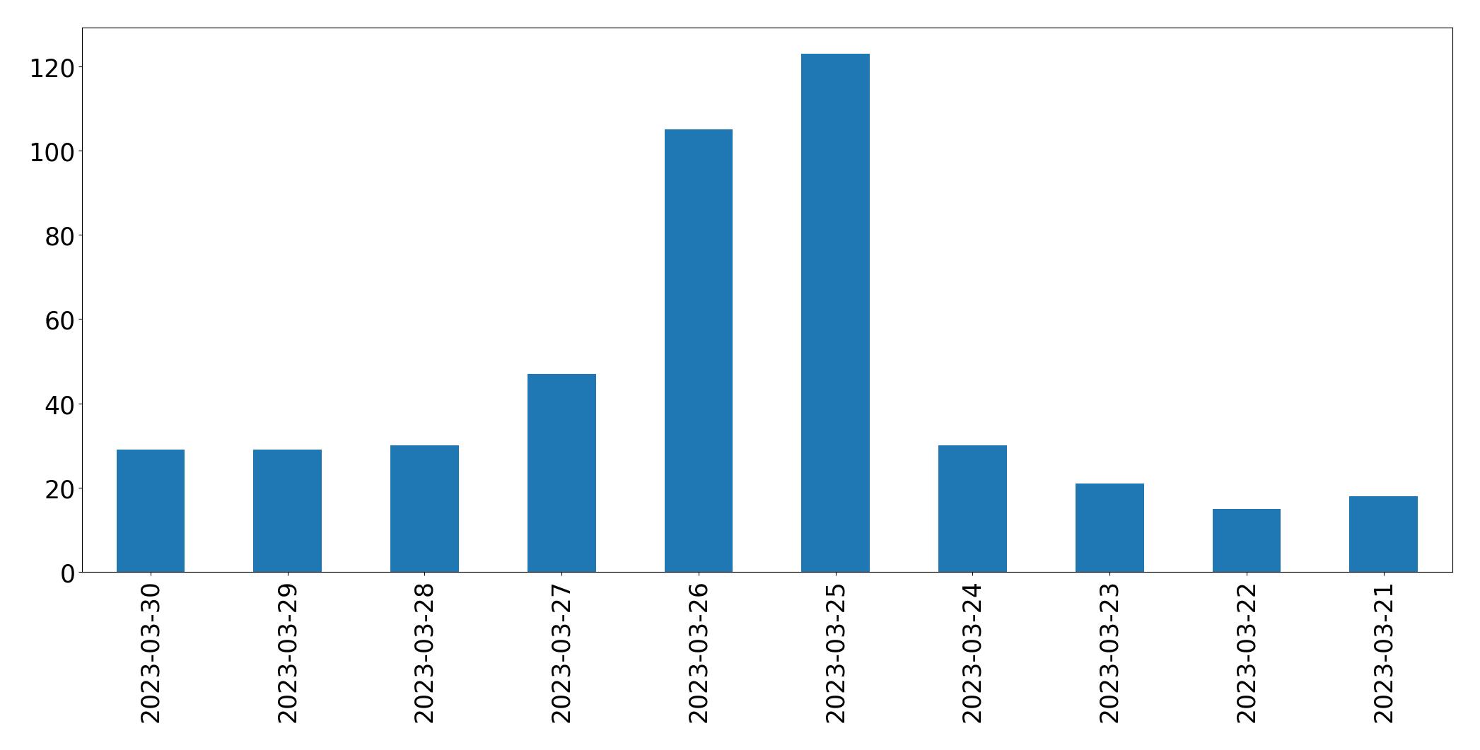 Gráfico de tweets por dia