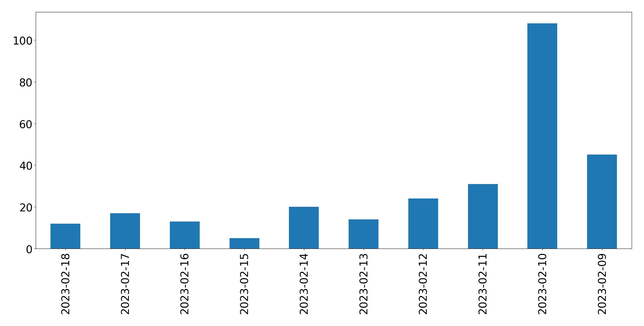 Gráfico de tweets por dia