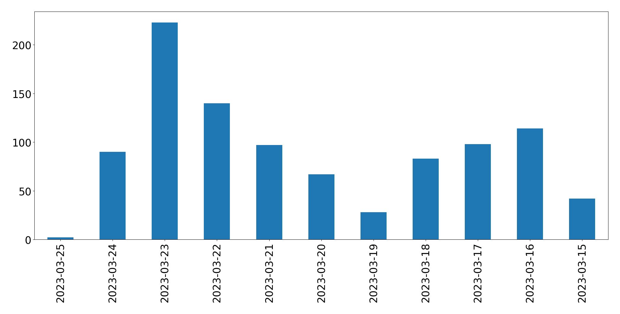 Gráfico de tweets por dia