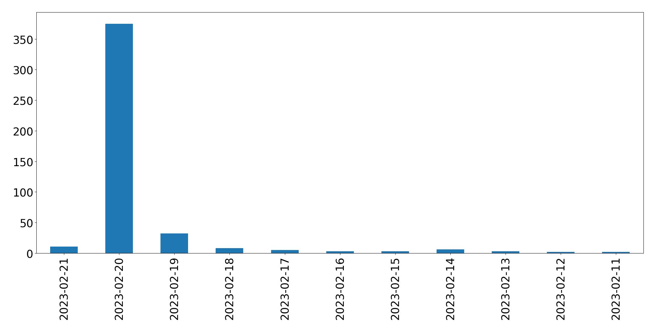 Tweets per day chart