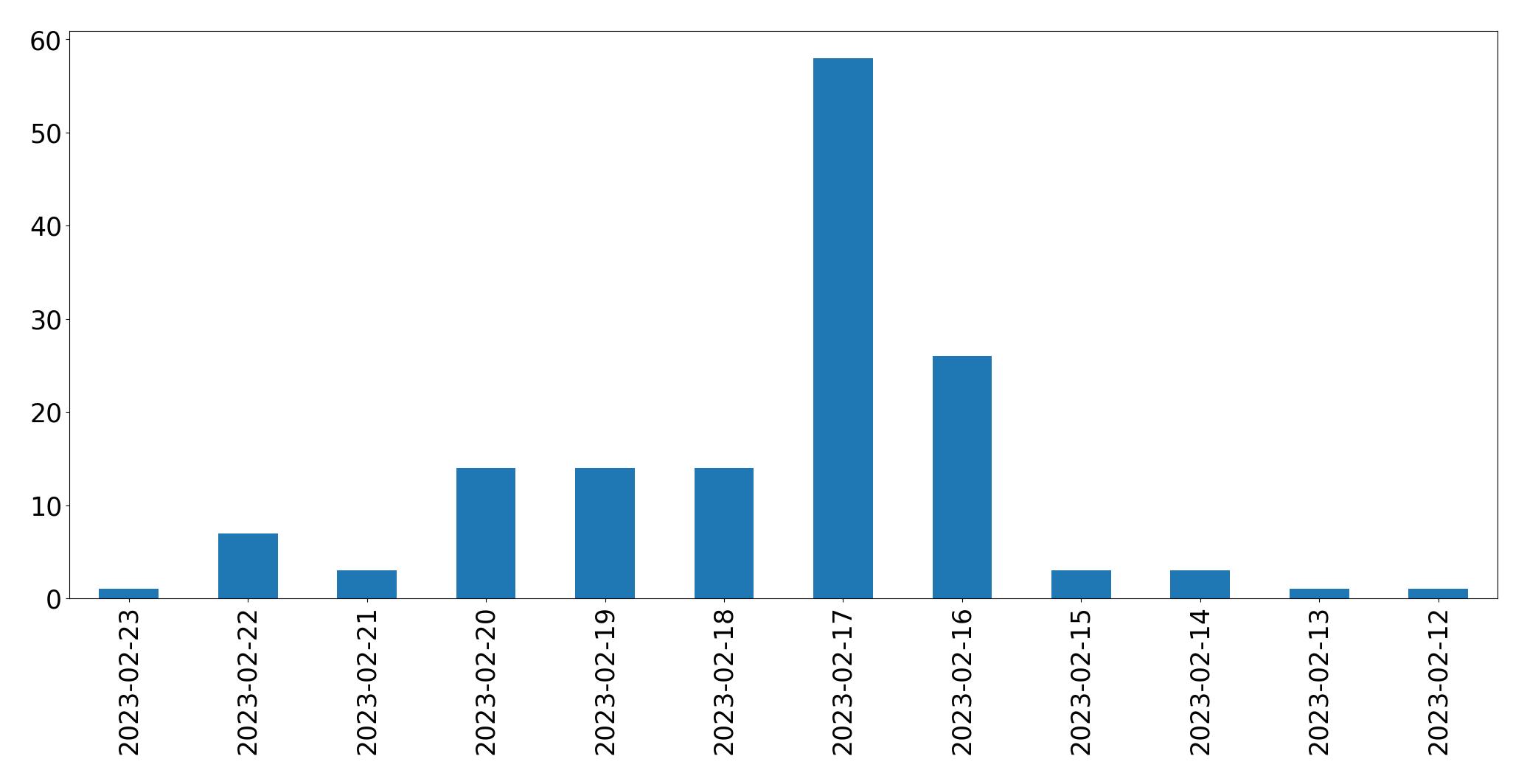 Gráfico de tweets por dia