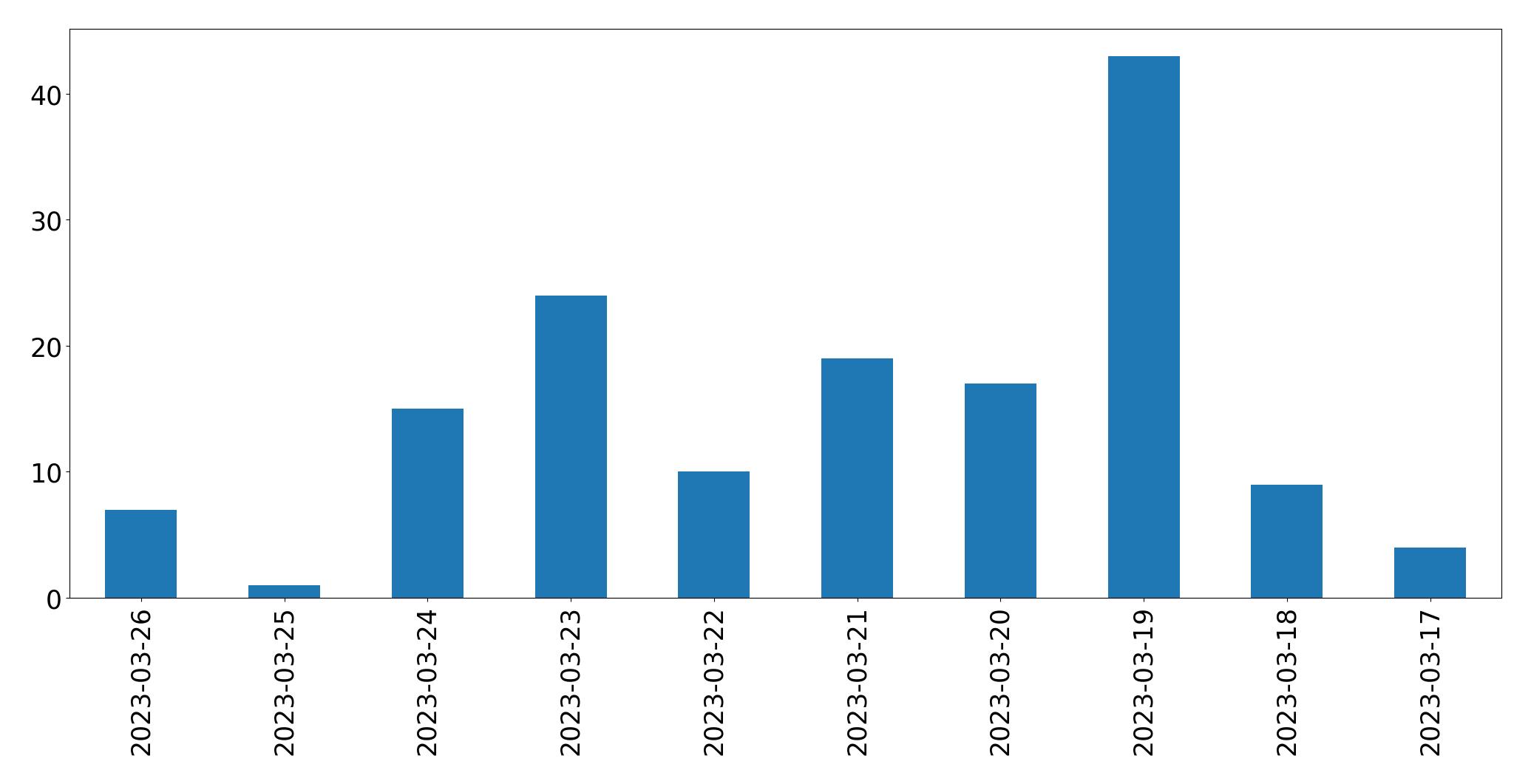 Gráfico de tweets por dia