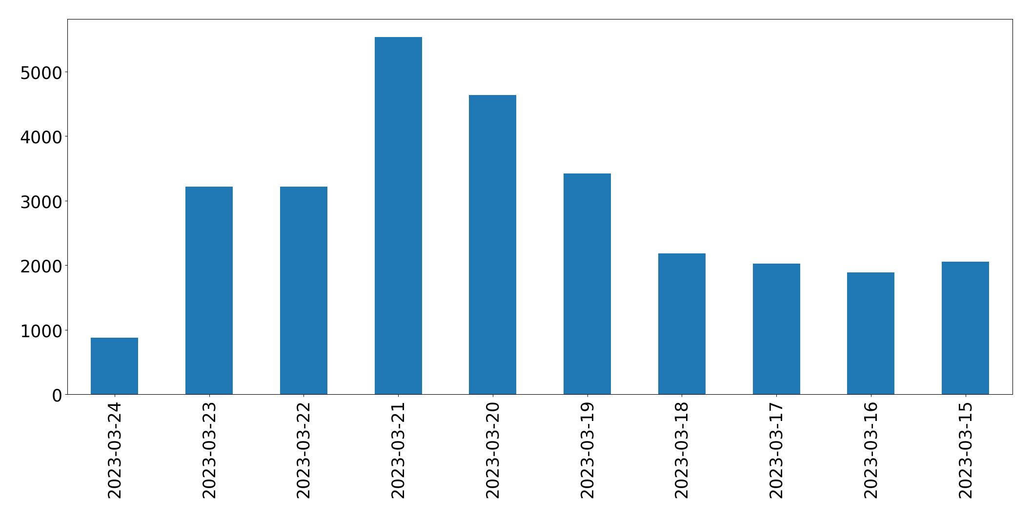 Tweets per day chart