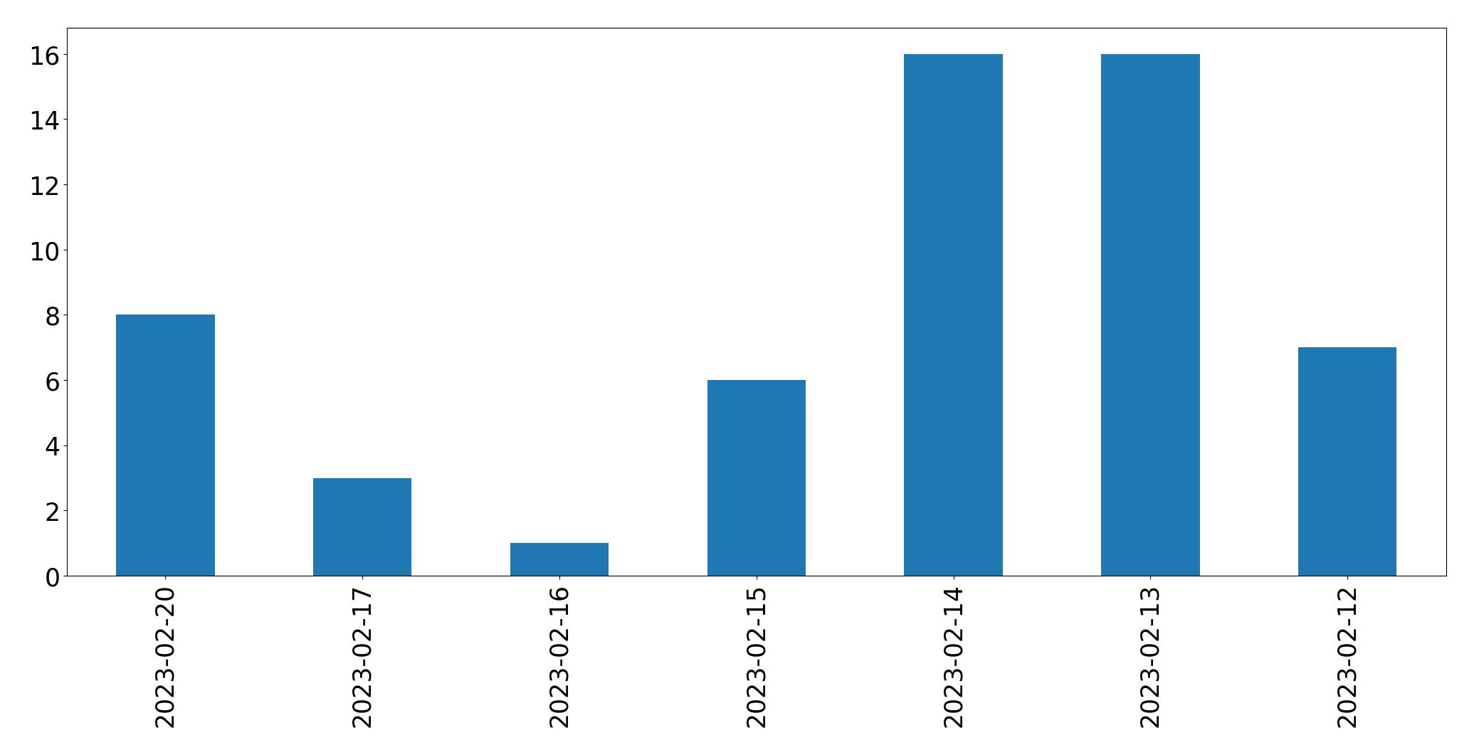 Grafik tweet per hari