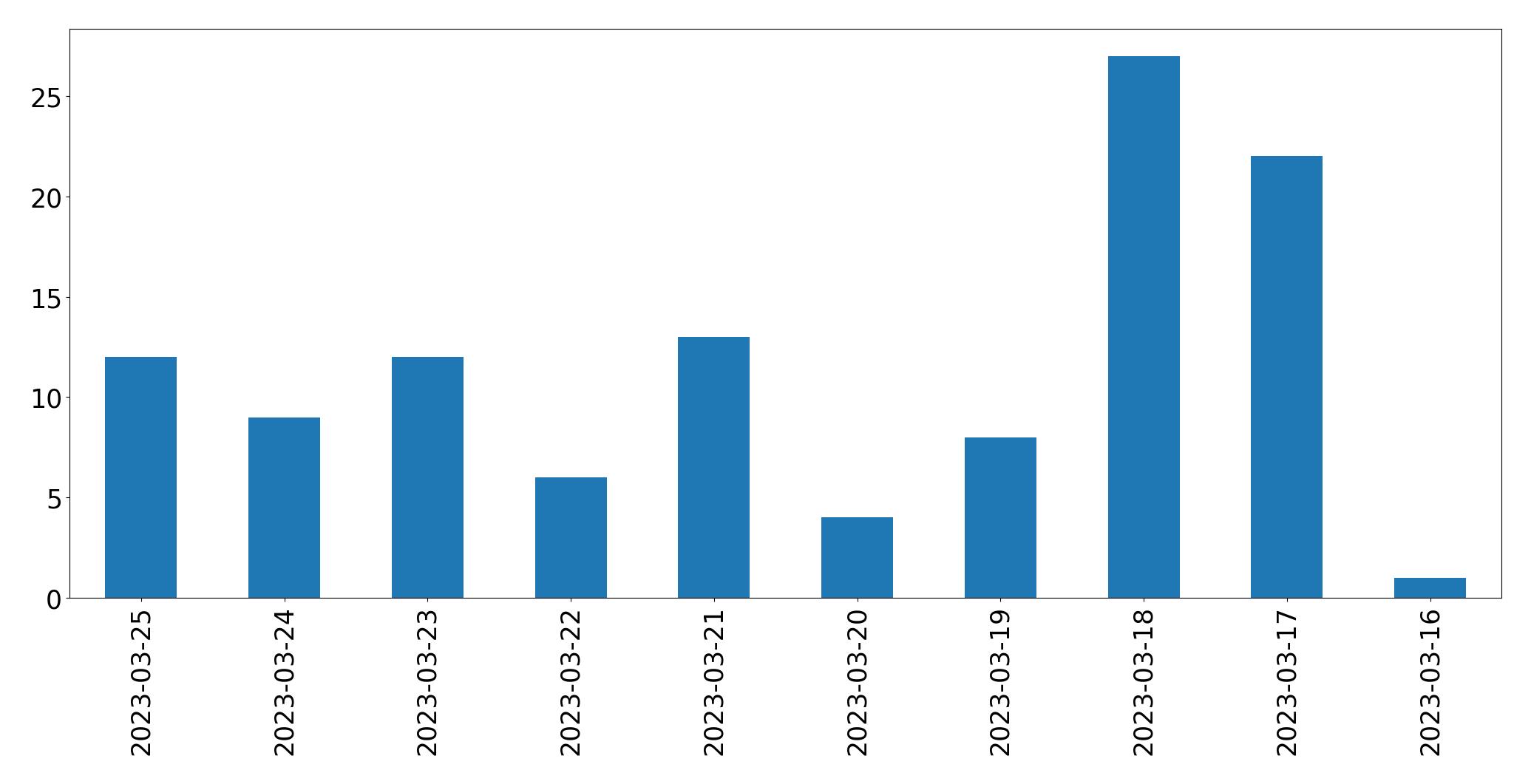 Tweets per day chart