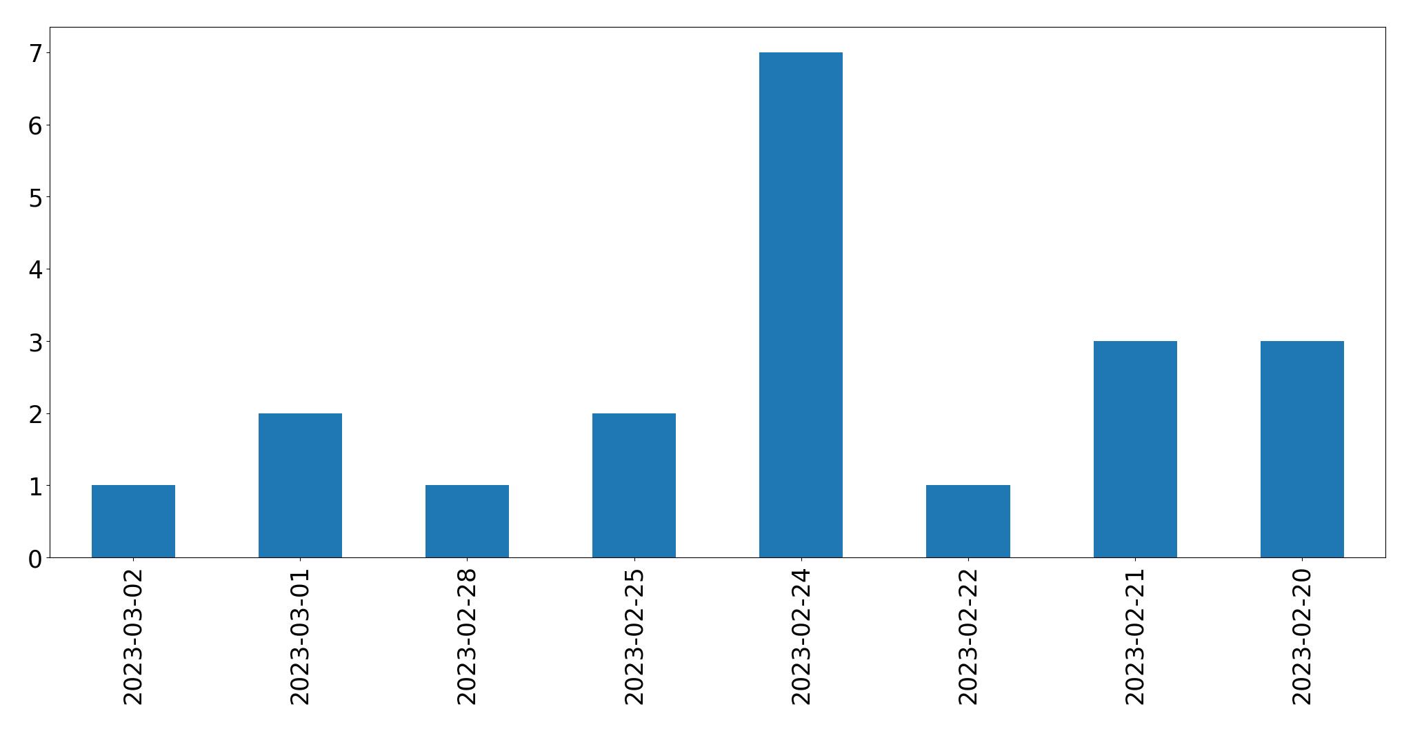 Gráfico de tweets por dia