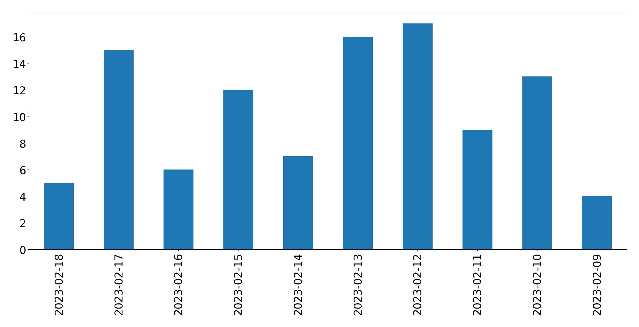 Gráfico de tweets por dia